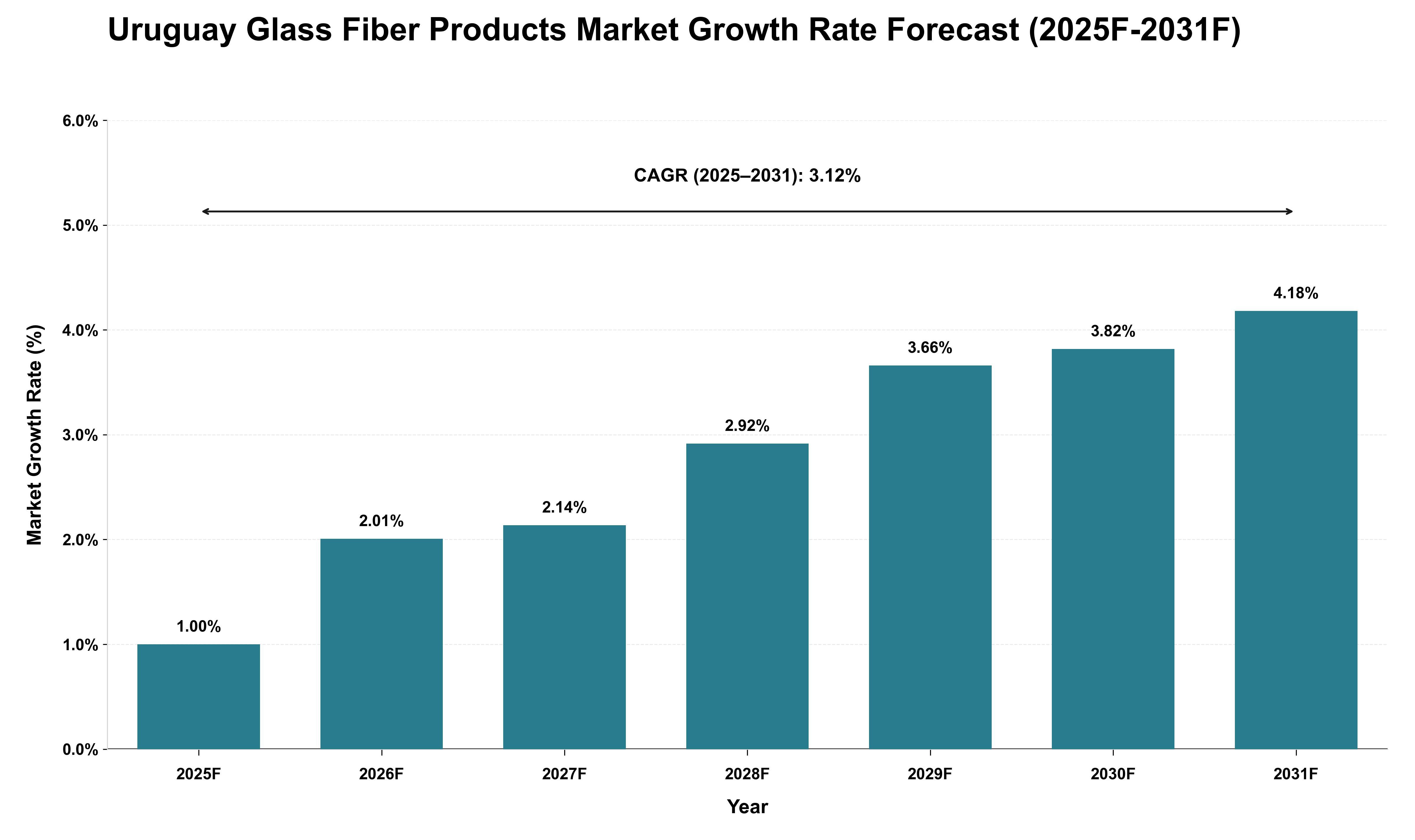 Uruguay Glass Fiber Products Market Growth Rate Analysis (2025 - 2031)