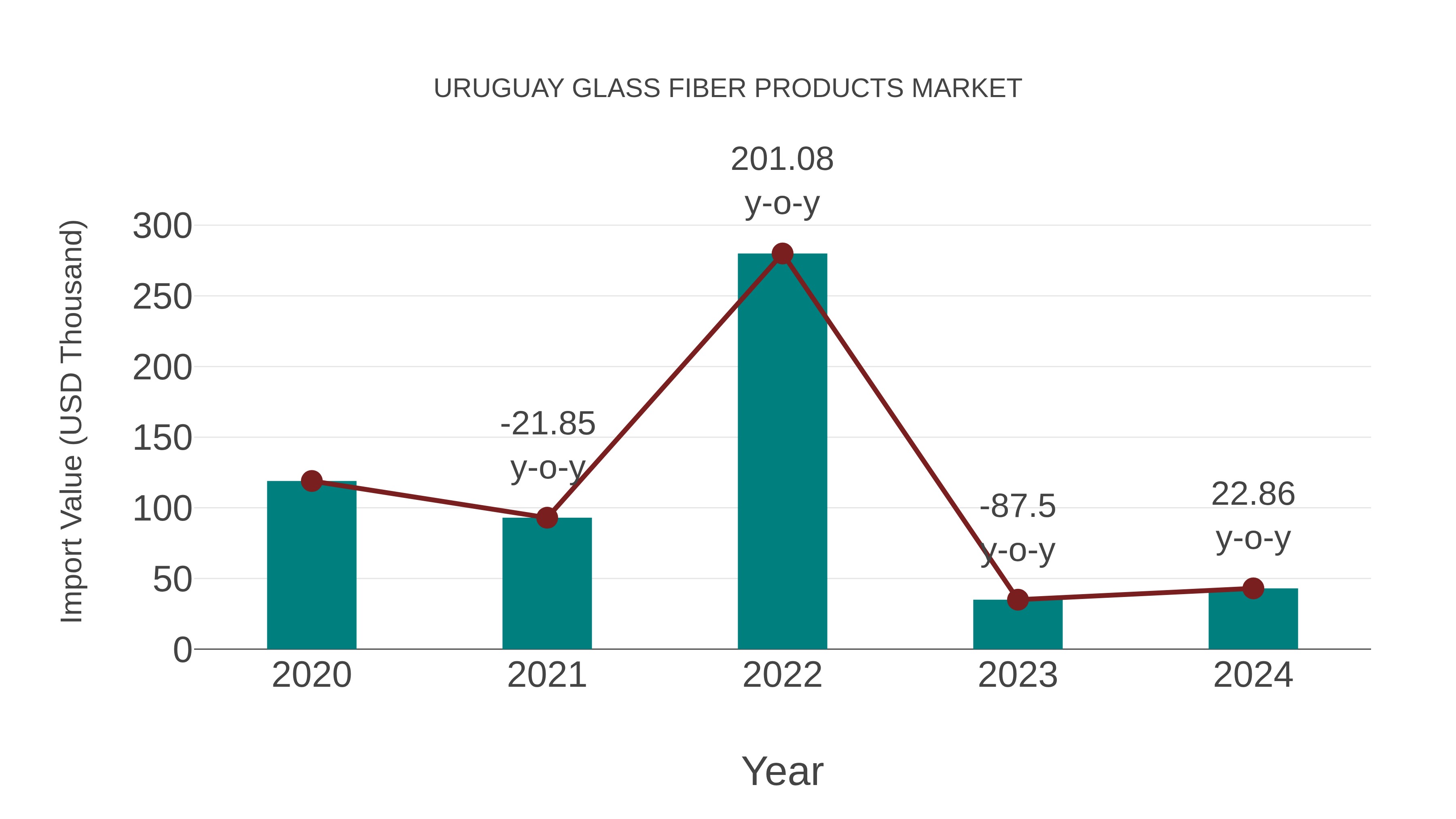 Uruguay Glass Fiber Products Market: Import Trend Analysis