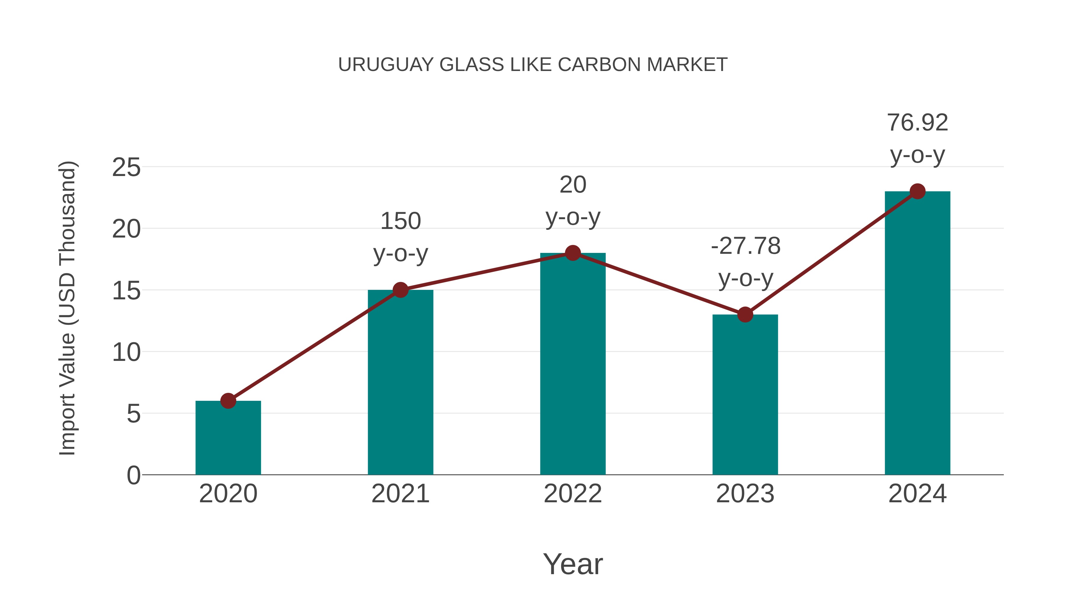  Uruguay Glass Like Carbon Market: Import Trend Analysis