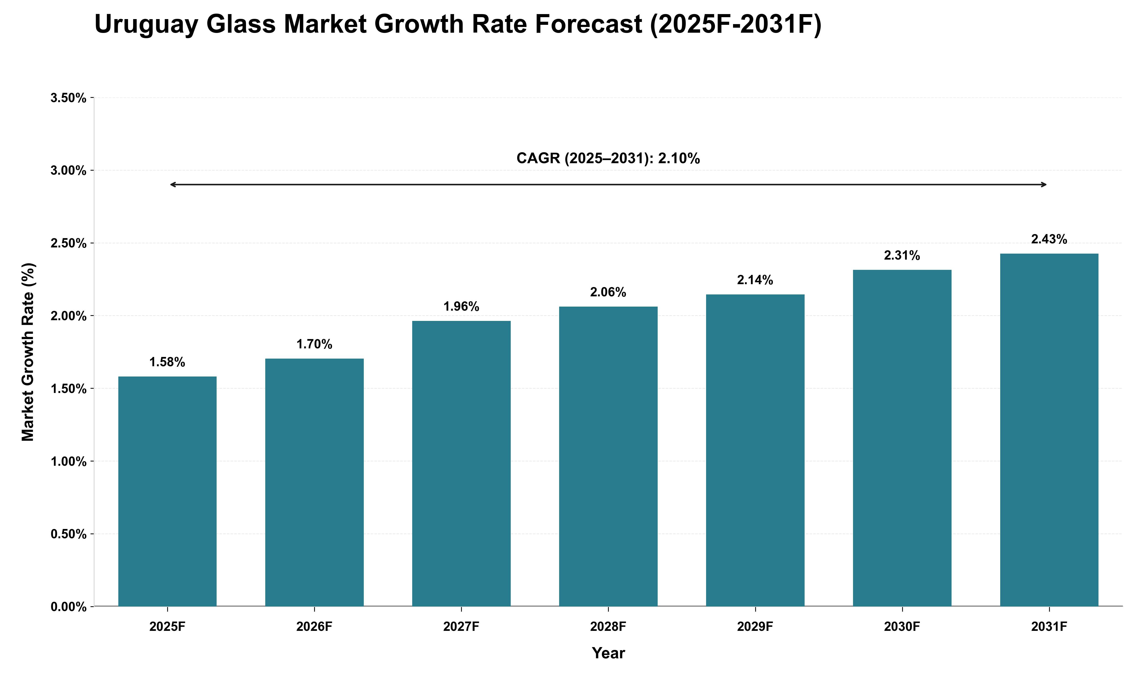 Uruguay Glass Market Growth Rate Analysis (2025 - 2031)