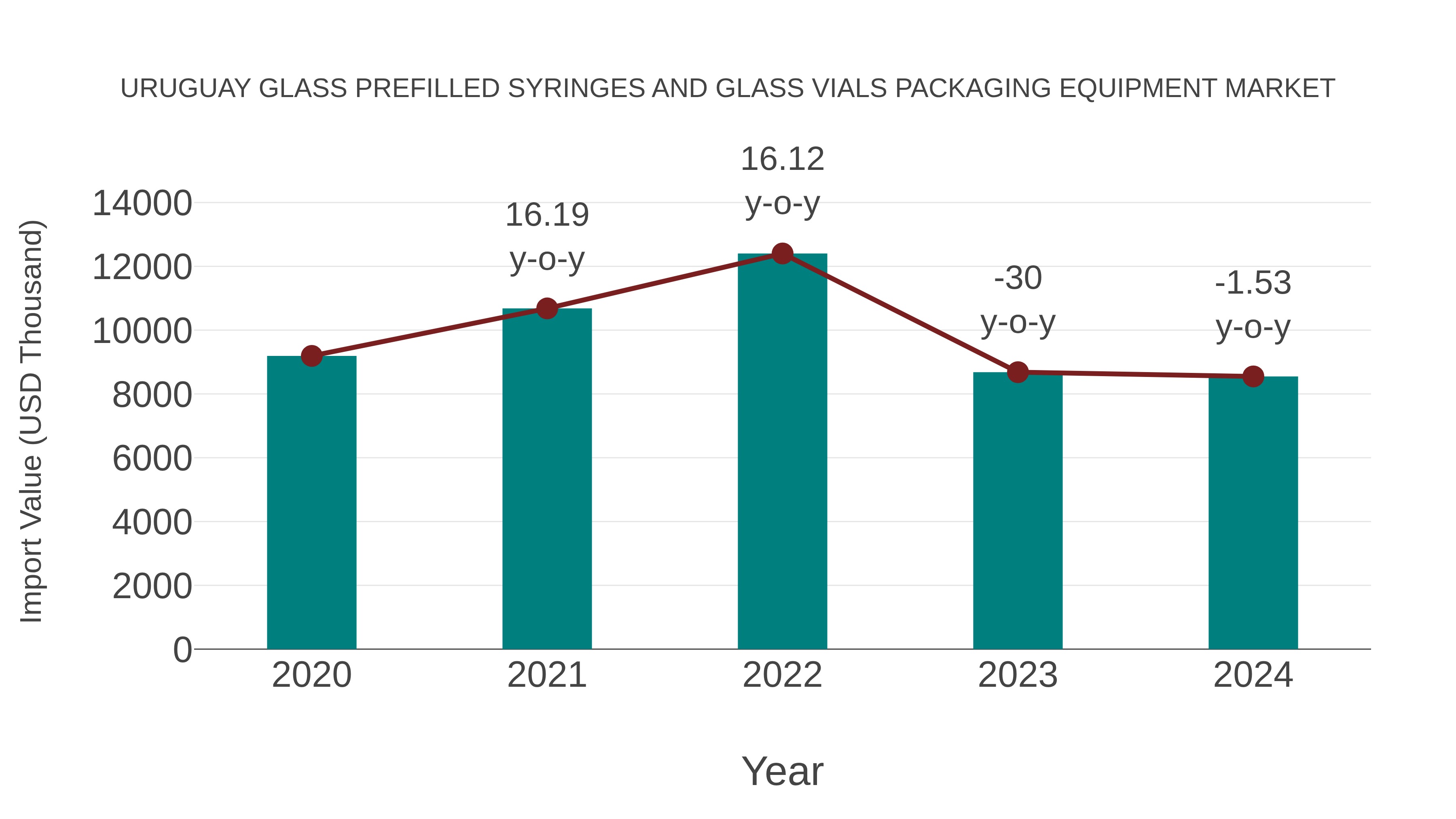 Uruguay Glass Prefilled Syringes and Glass Vials Packaging Equipment Market: Import Trend Analysis