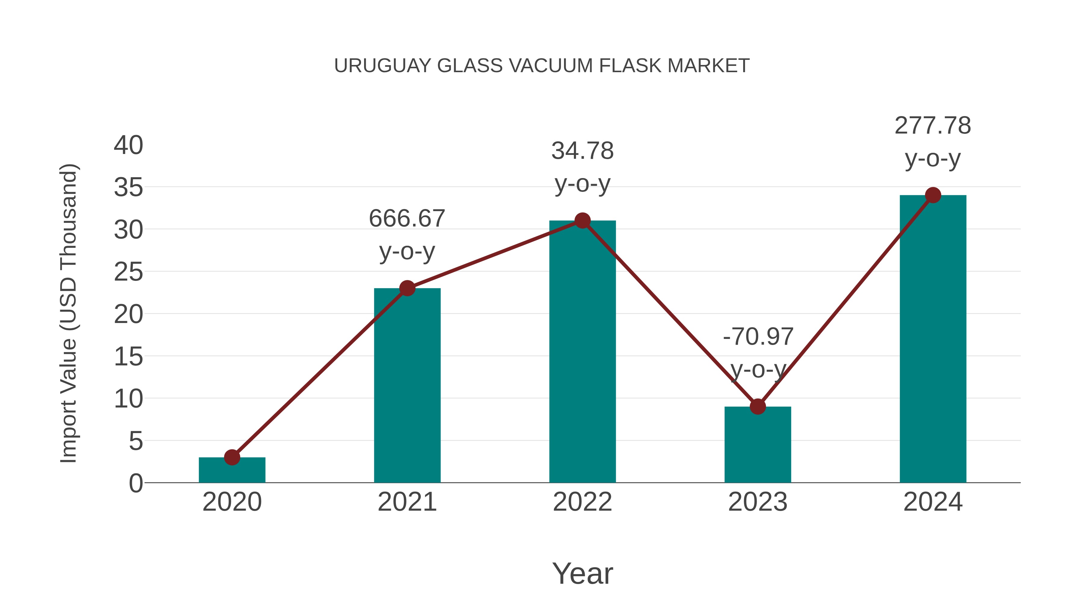  Uruguay Glass Vacuum Flask Market: Import Trend Analysis