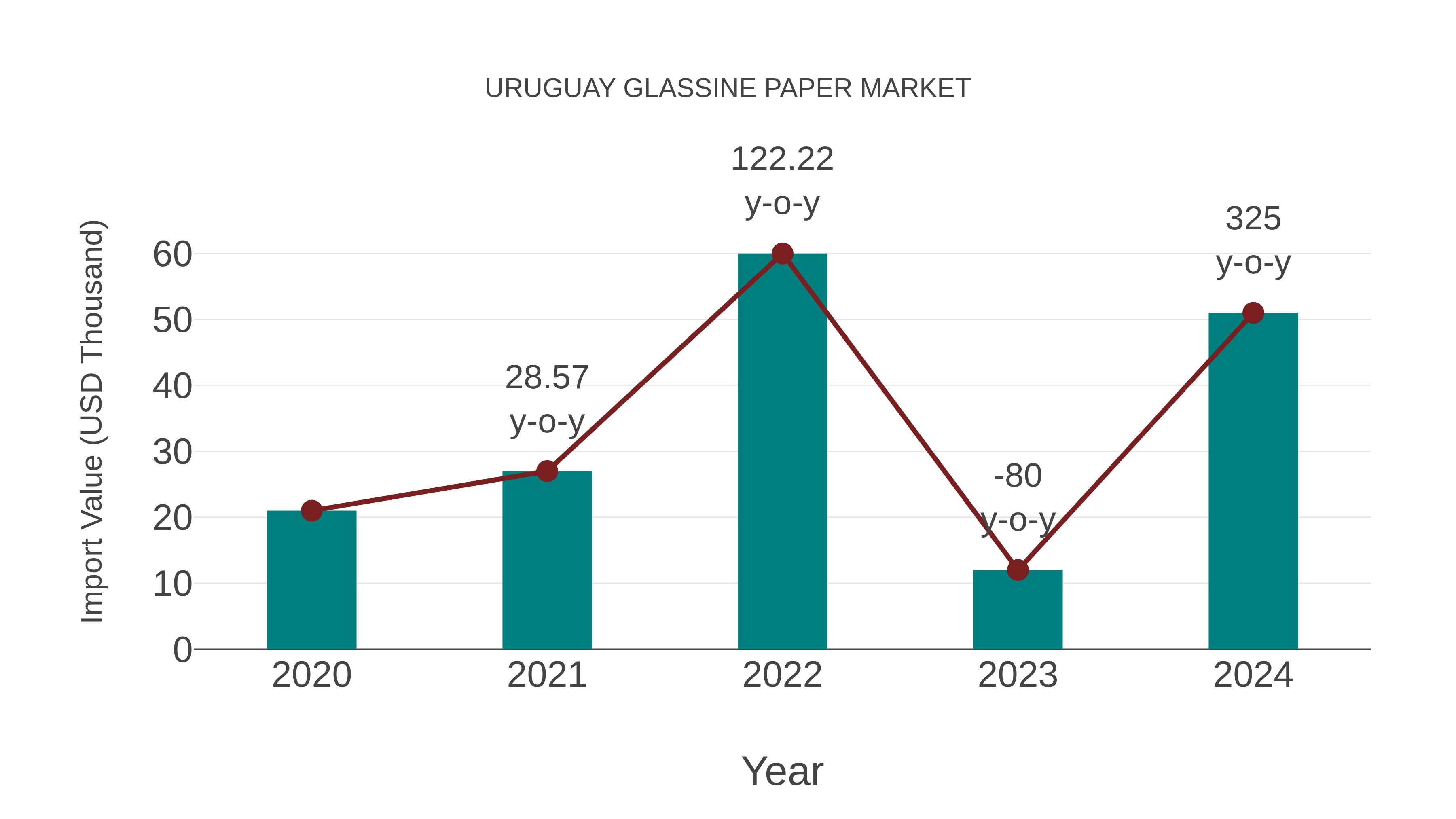  Uruguay Glassine Paper Market: Import Trend Analysis