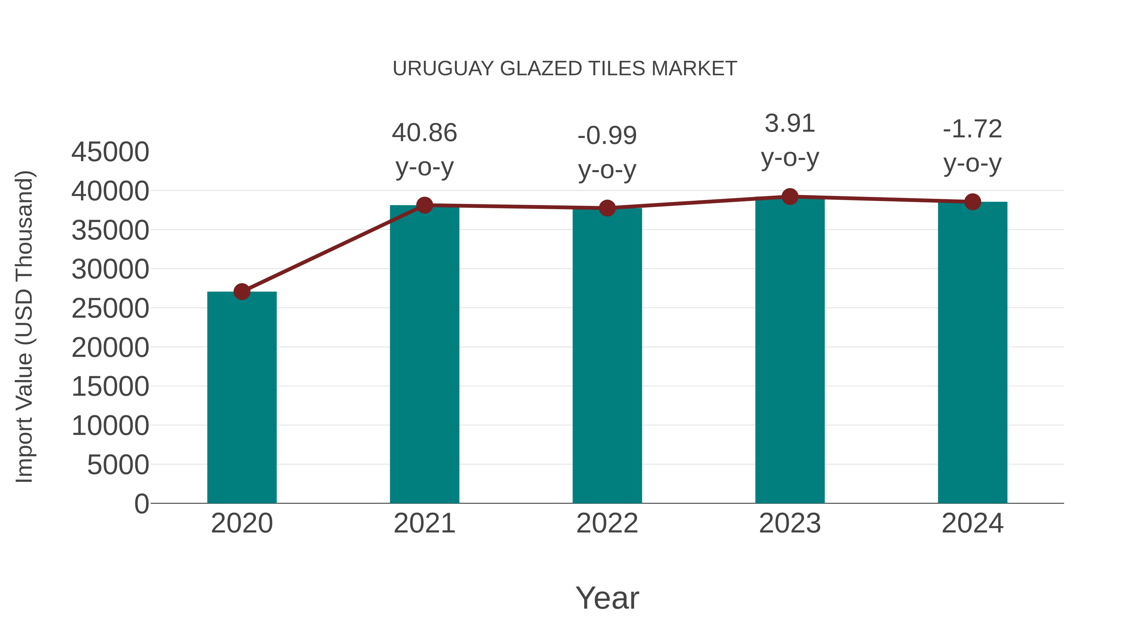  Uruguay Glazed Tiles Market: Import Trend Analysis