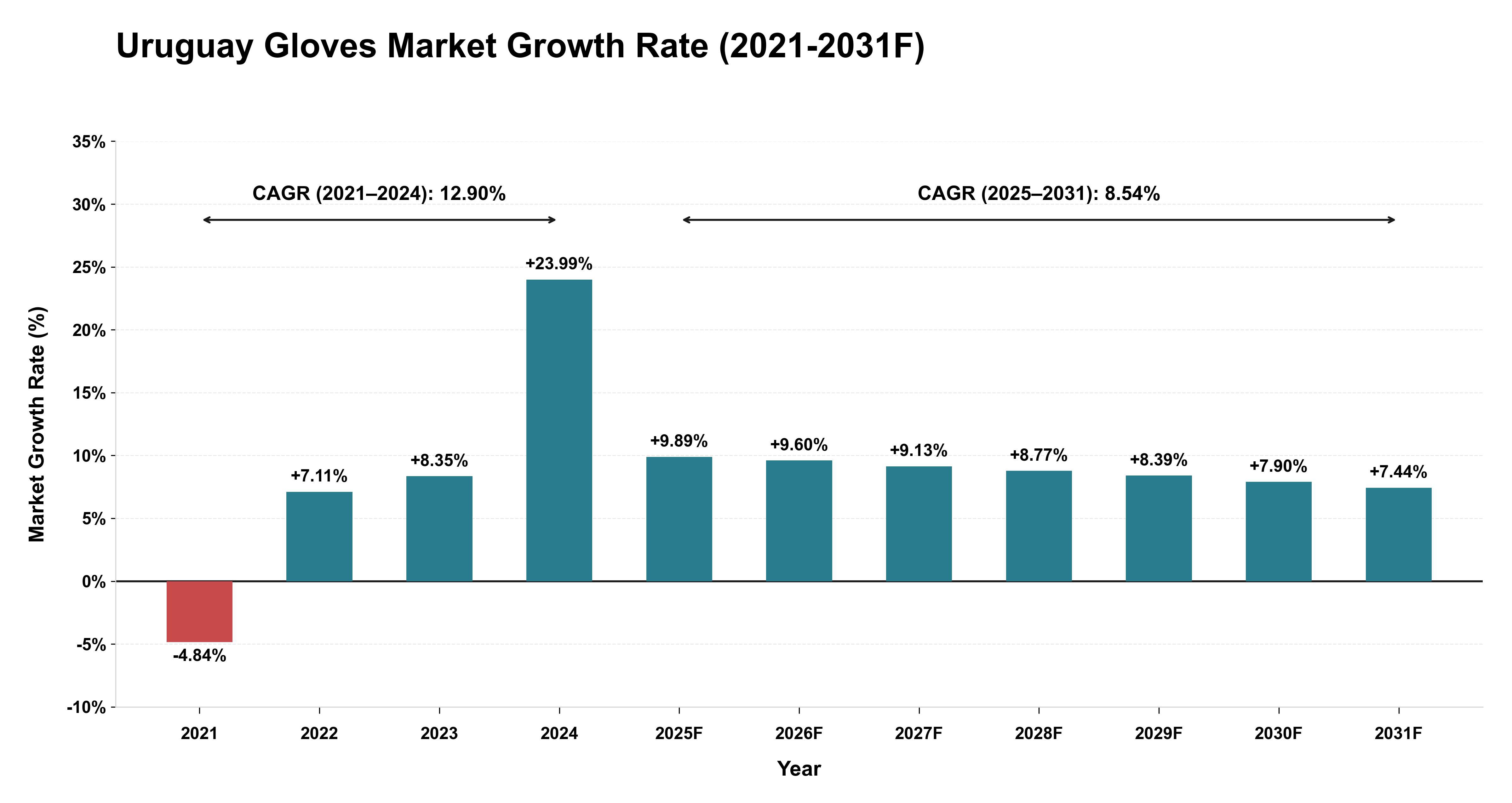 Uruguay Gloves Market Year-wise Growth Rate (2021-2031F)