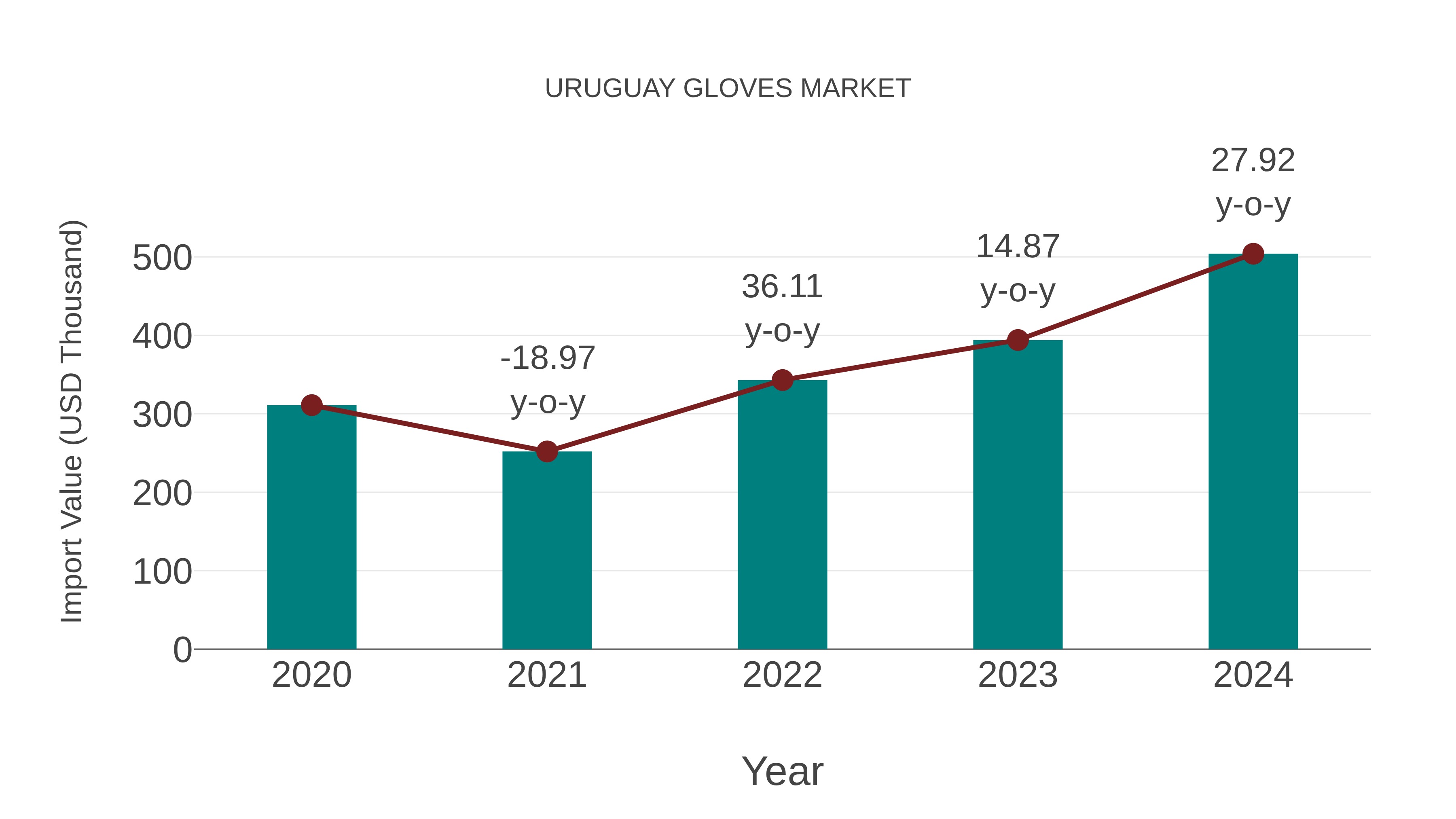  Uruguay Gloves Market: Import Trend Analysis