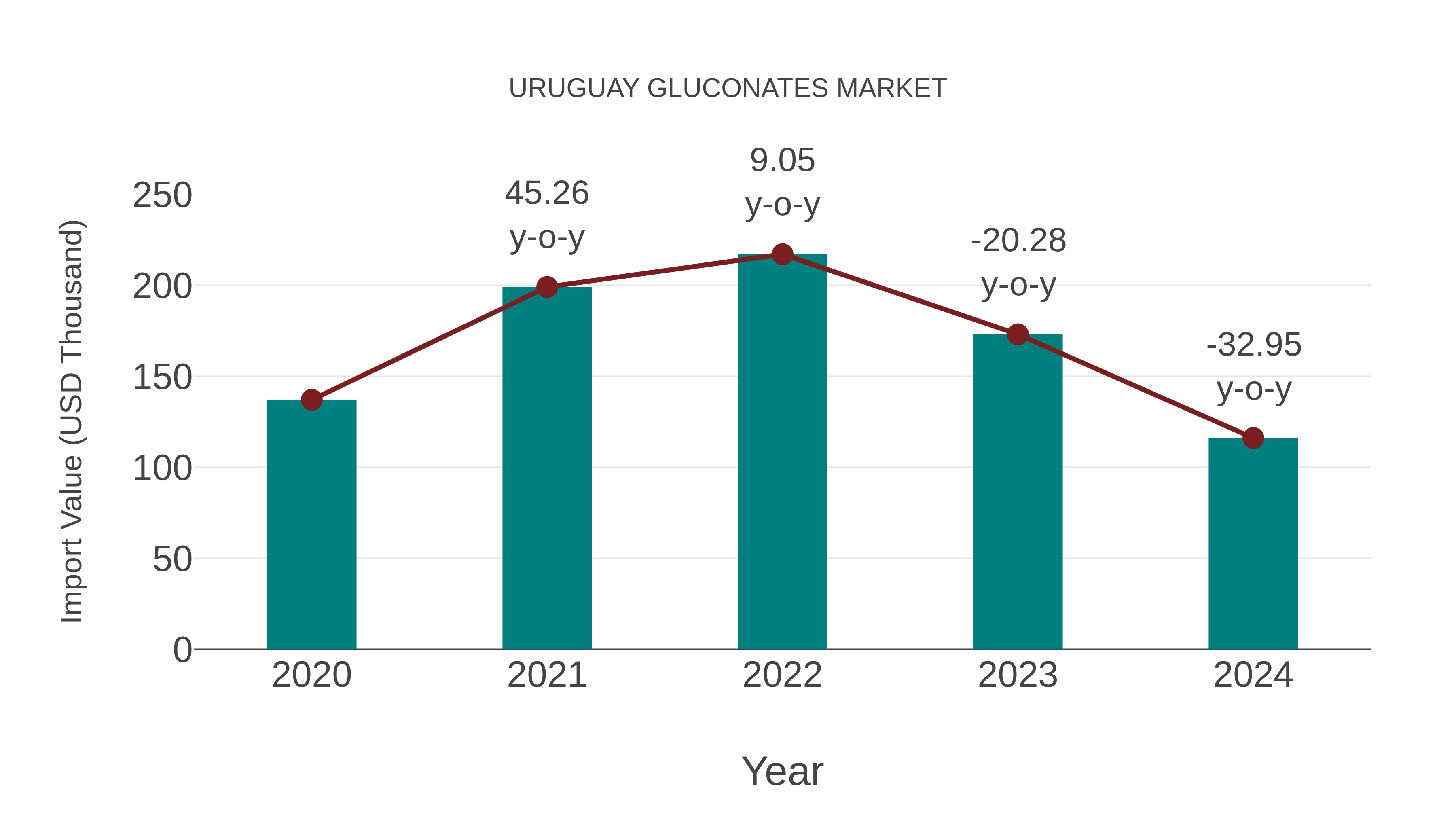  Uruguay Gluconates Market: Import Trend Analysis