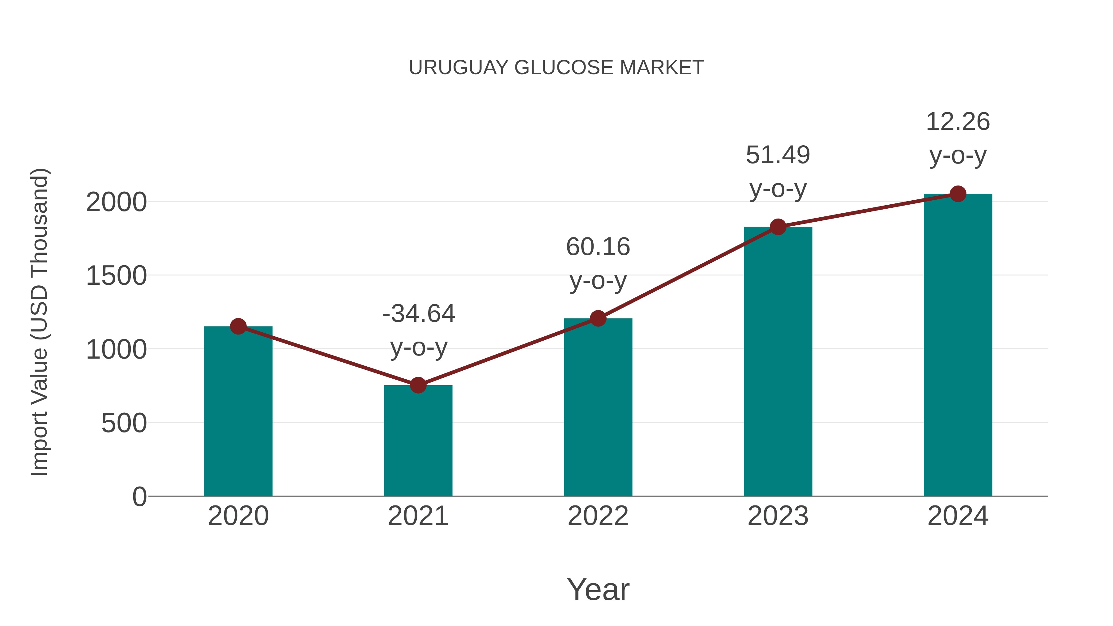 Uruguay Glucose Market: Import Trend Analysis