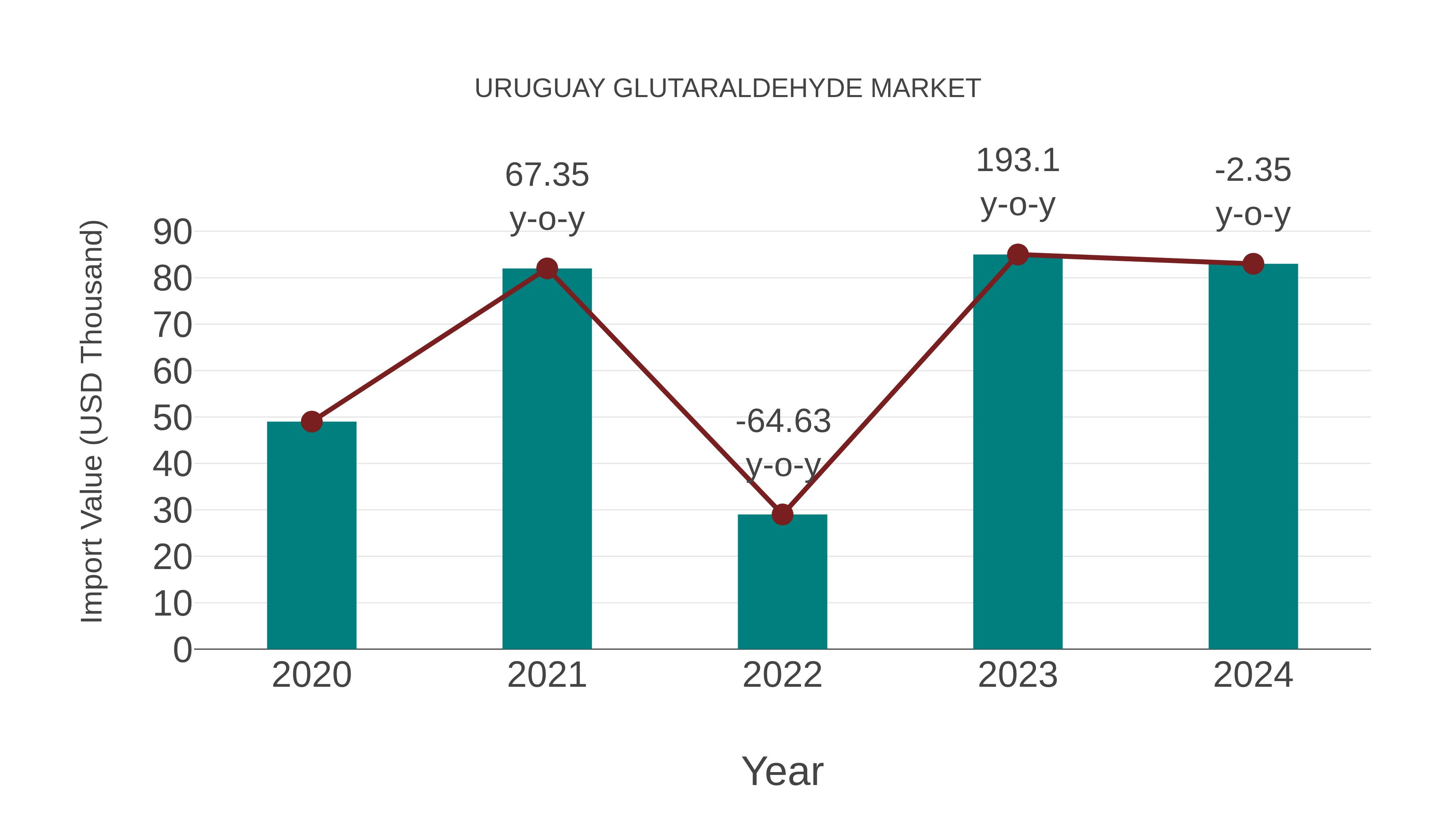  Uruguay Glutaraldehyde Market: Import Trend Analysis