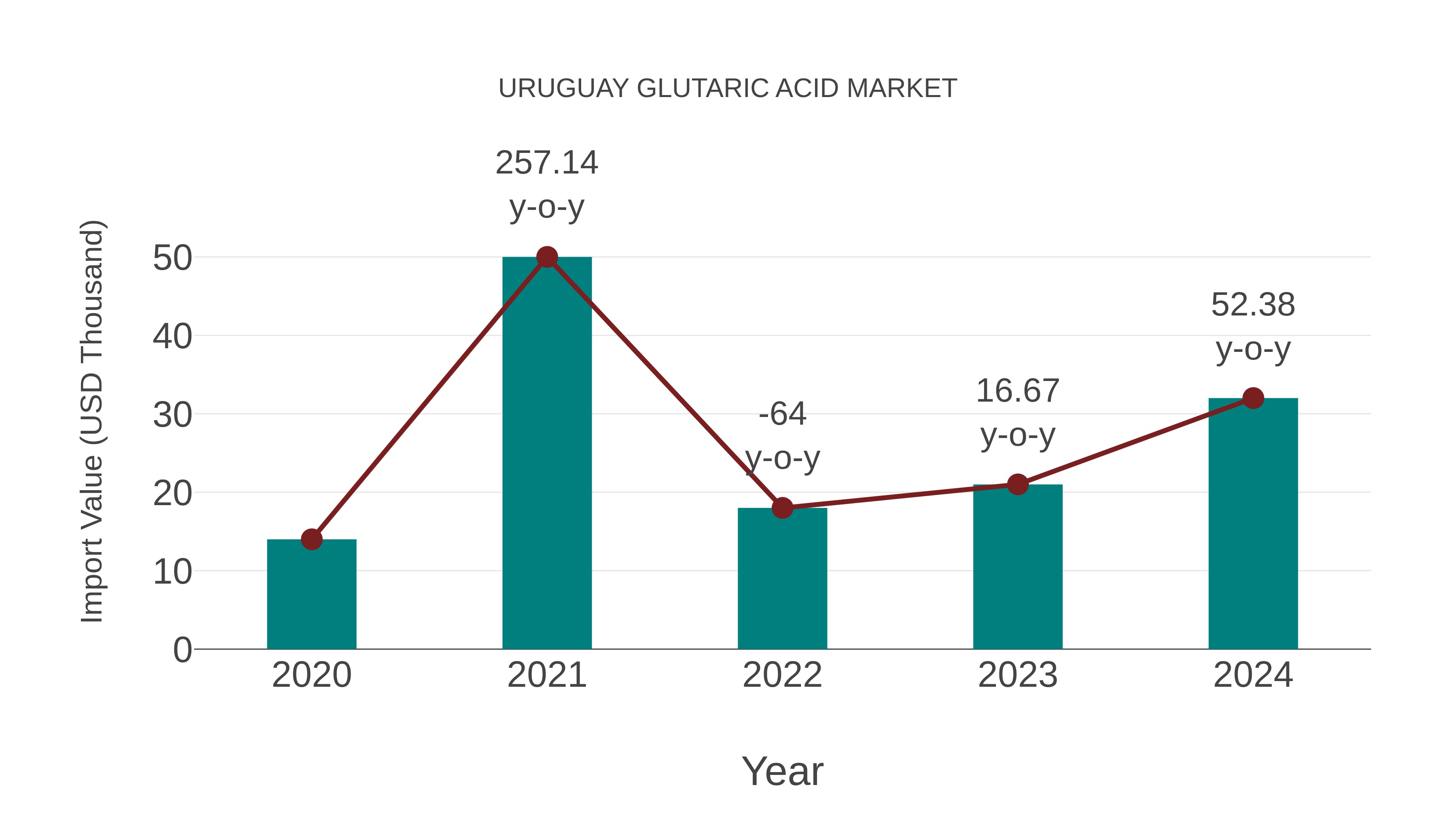  Uruguay Glutaric Acid Market: Import Trend Analysis