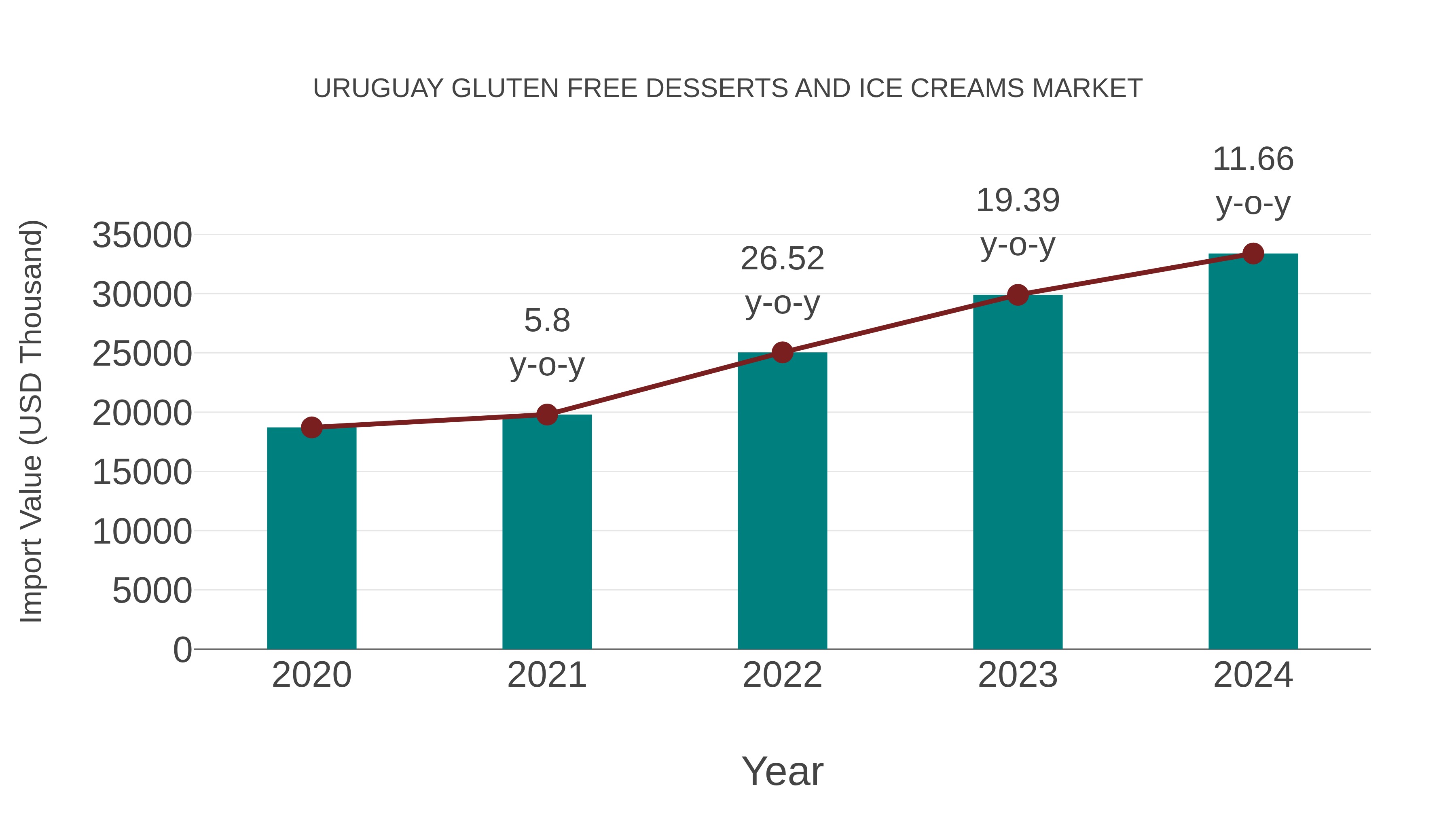Uruguay Gluten Free Desserts and Ice Creams Market: Import Trend Analysis