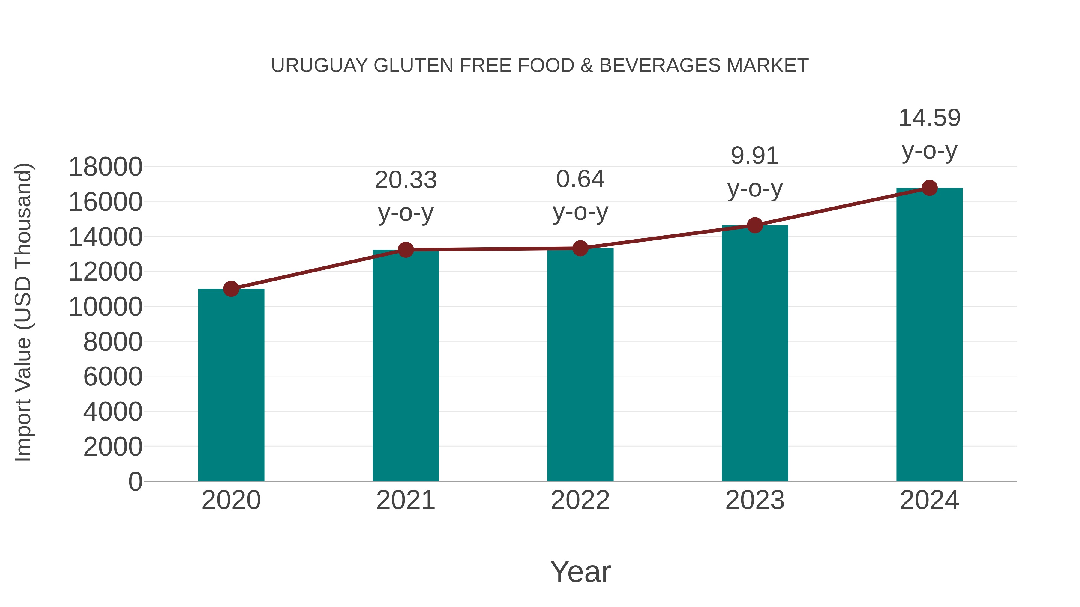 Uruguay Gluten Free Food & Beverages Market: Import Trend Analysis