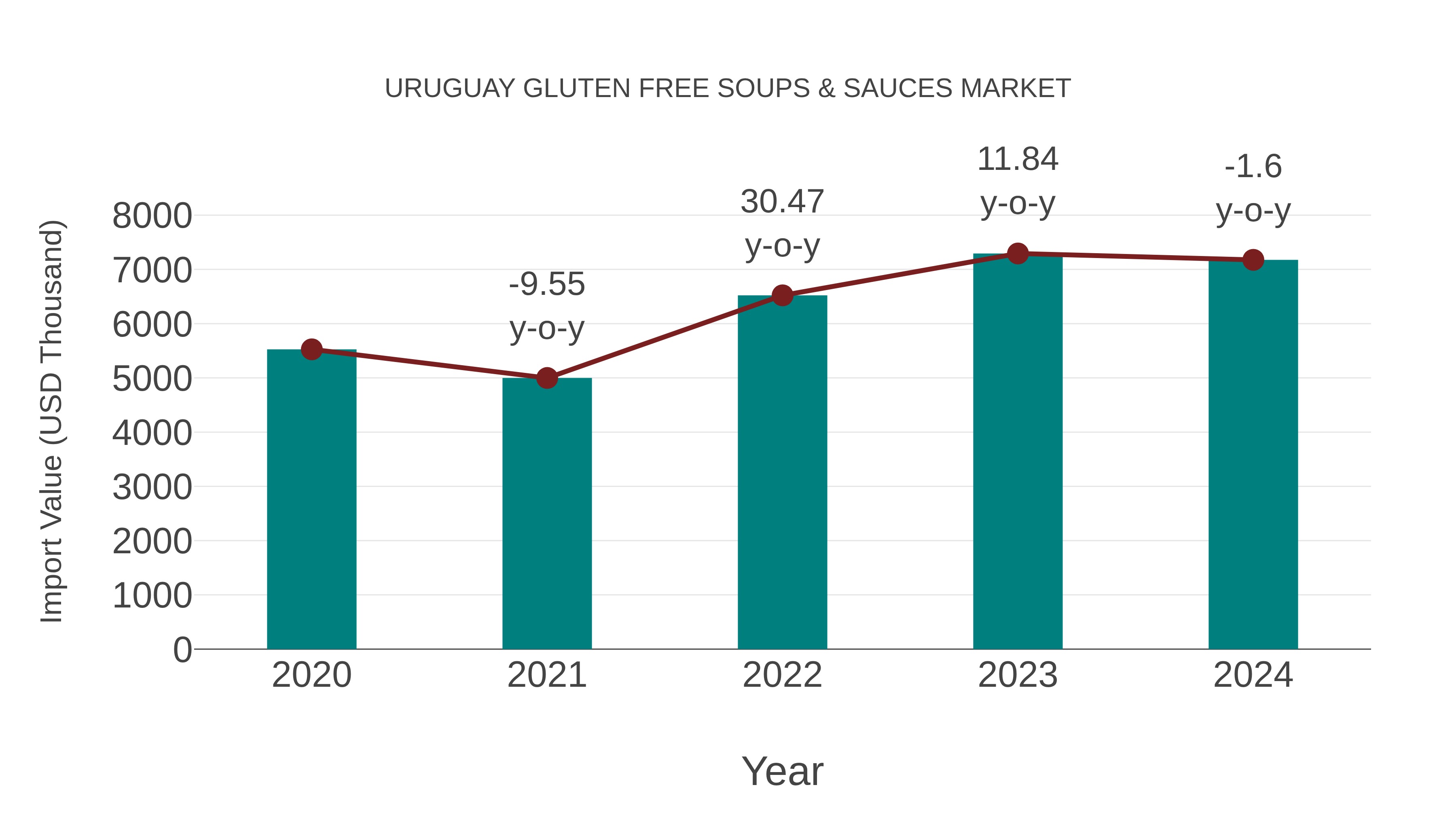 Uruguay Gluten Free Soups & Sauces Market: Import Trend Analysis