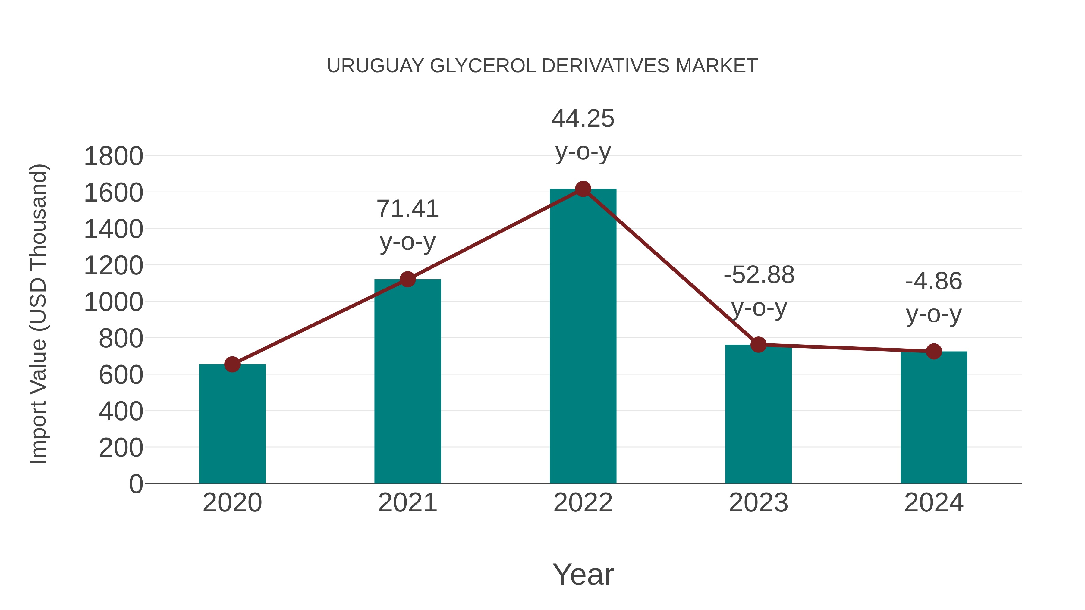  Uruguay Glycerol Derivatives Market: Import Trend Analysis