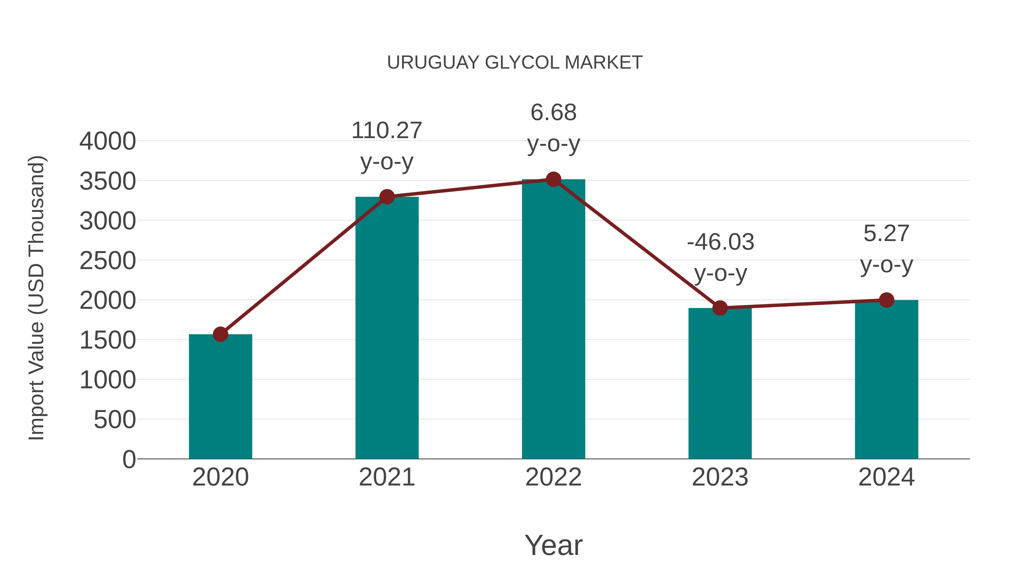 Uruguay Glycol Market: Import Trend Analysis