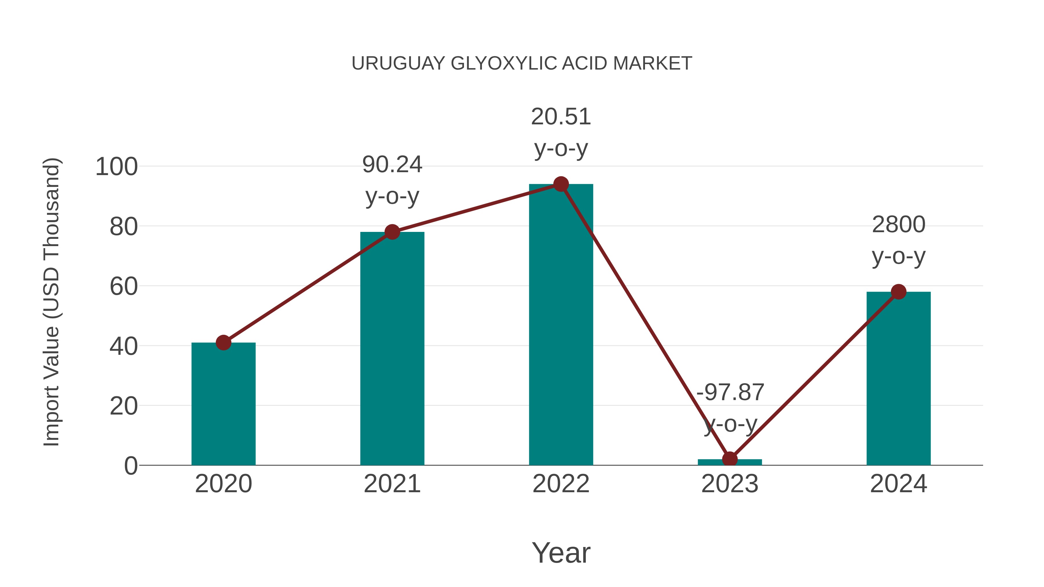  Uruguay Glyoxylic Acid Market: Import Trend Analysis