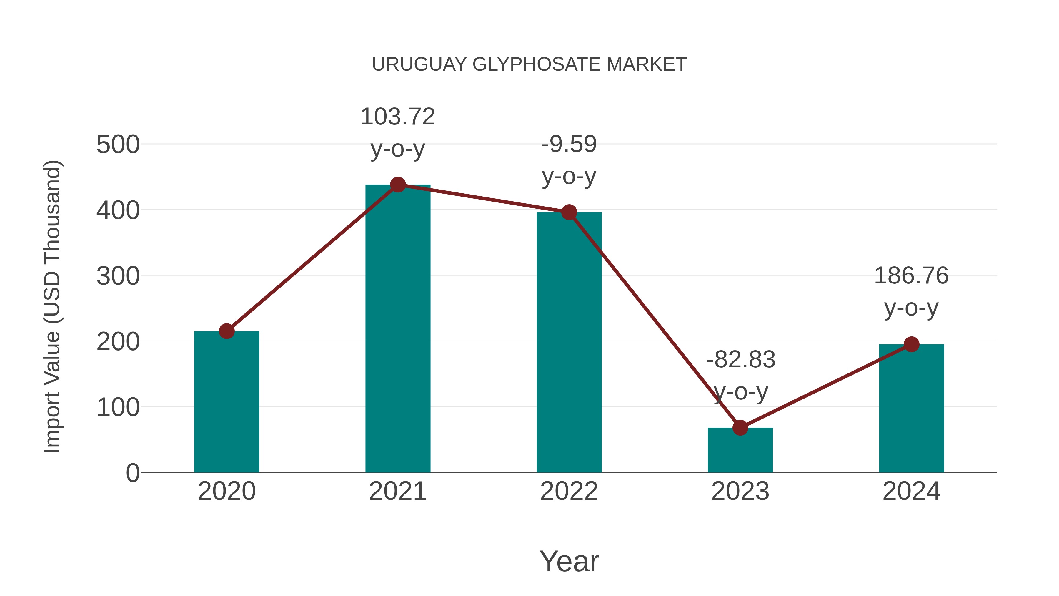  Uruguay Glyphosate Market: Import Trend Analysis