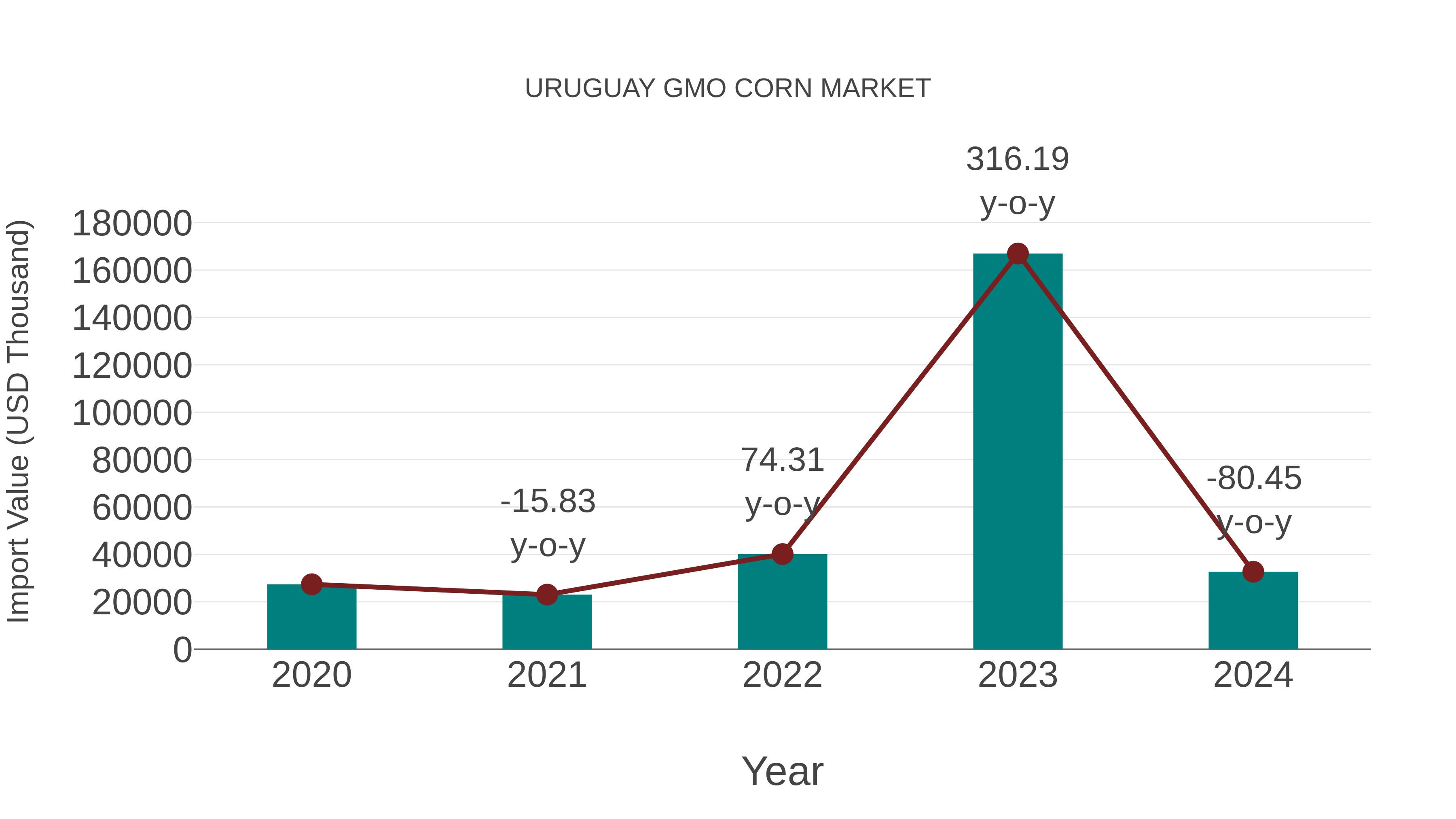 Uruguay Gmo Corn Market: Import Trend Analysis