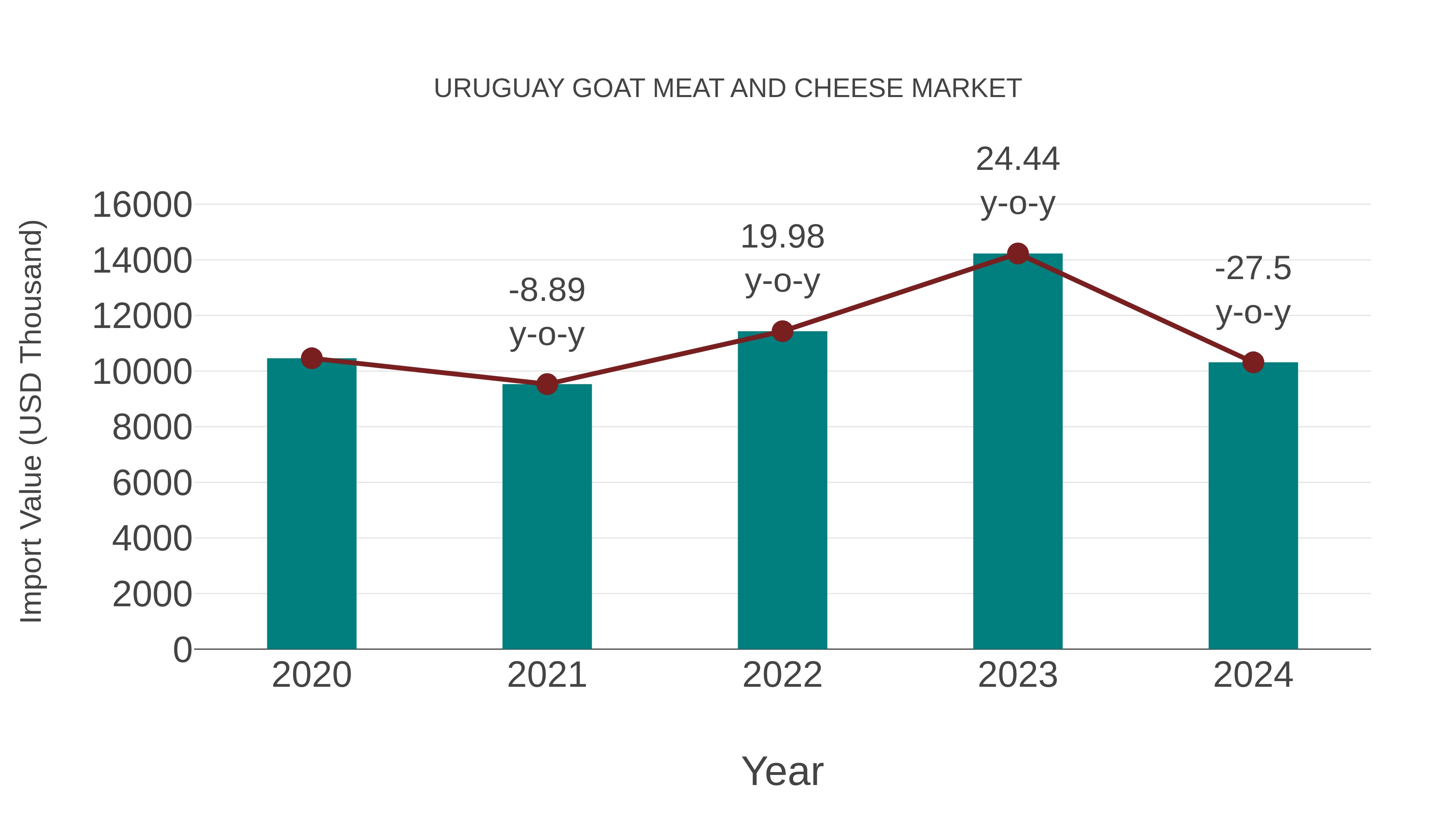  Uruguay Goat Meat and Cheese Market: Import Trend Analysis