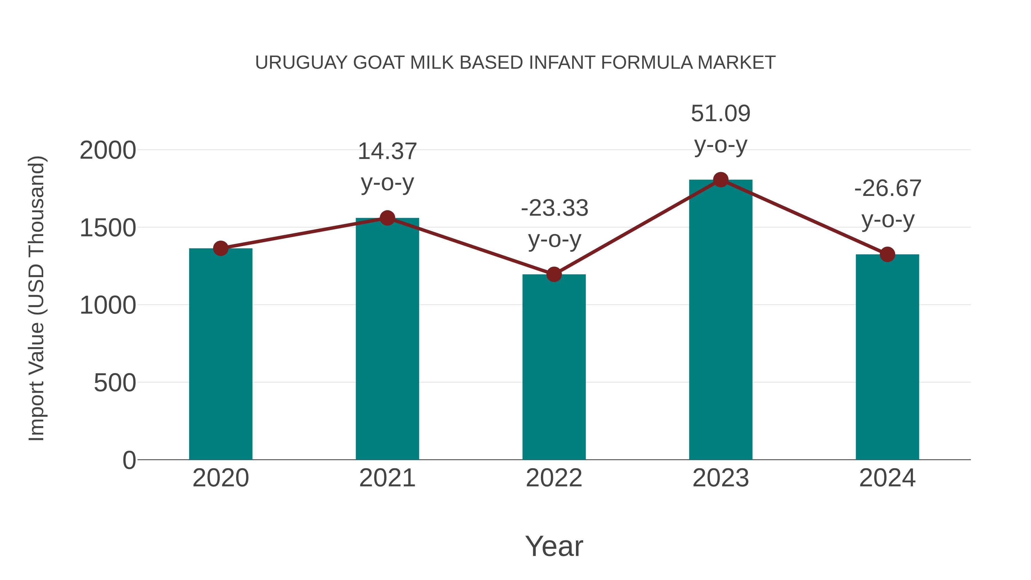  Uruguay Goat Milk Based Infant Formula Market: Import Trend Analysis