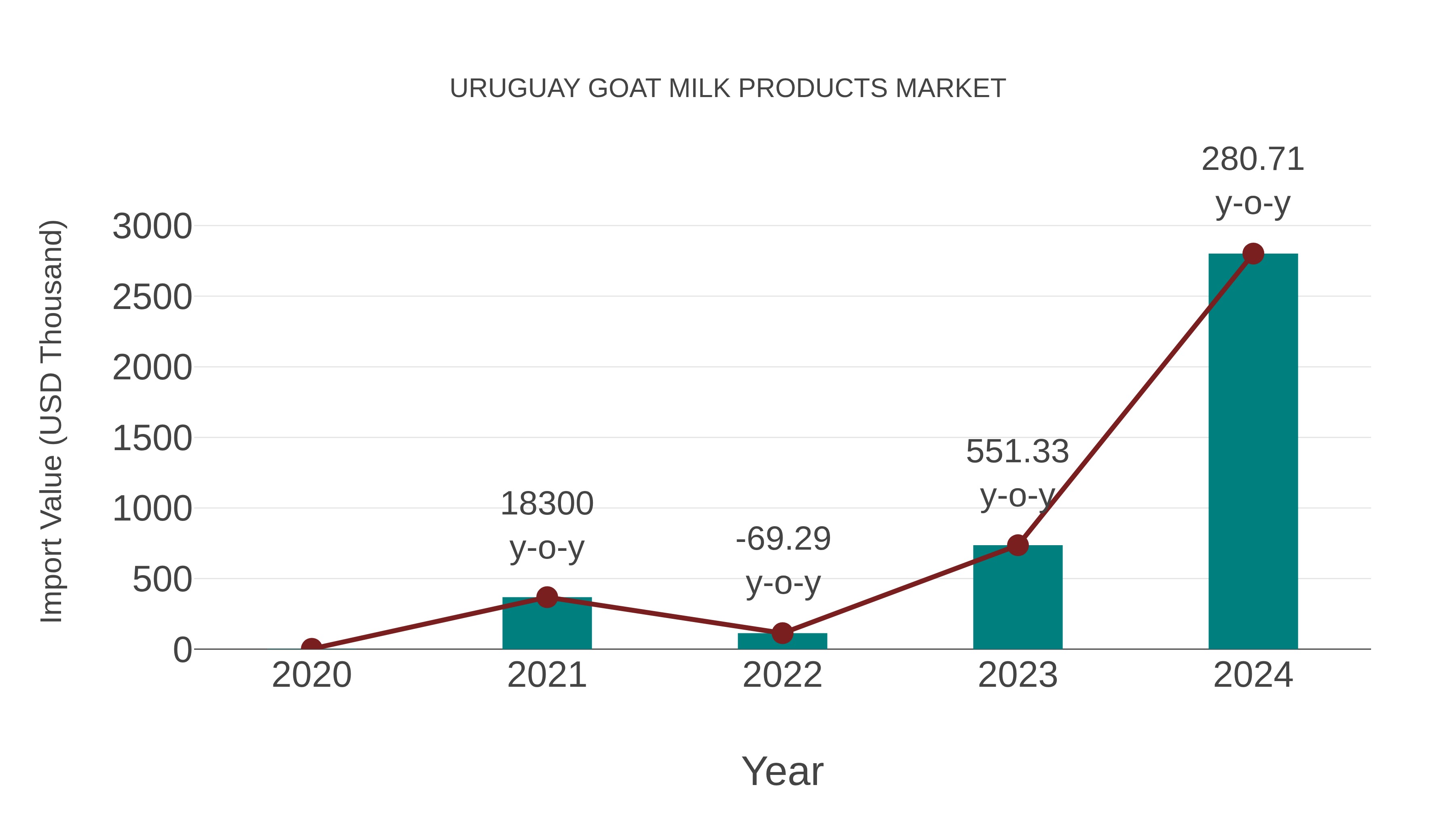  Uruguay Goat Milk Products Market: Import Trend Analysis
