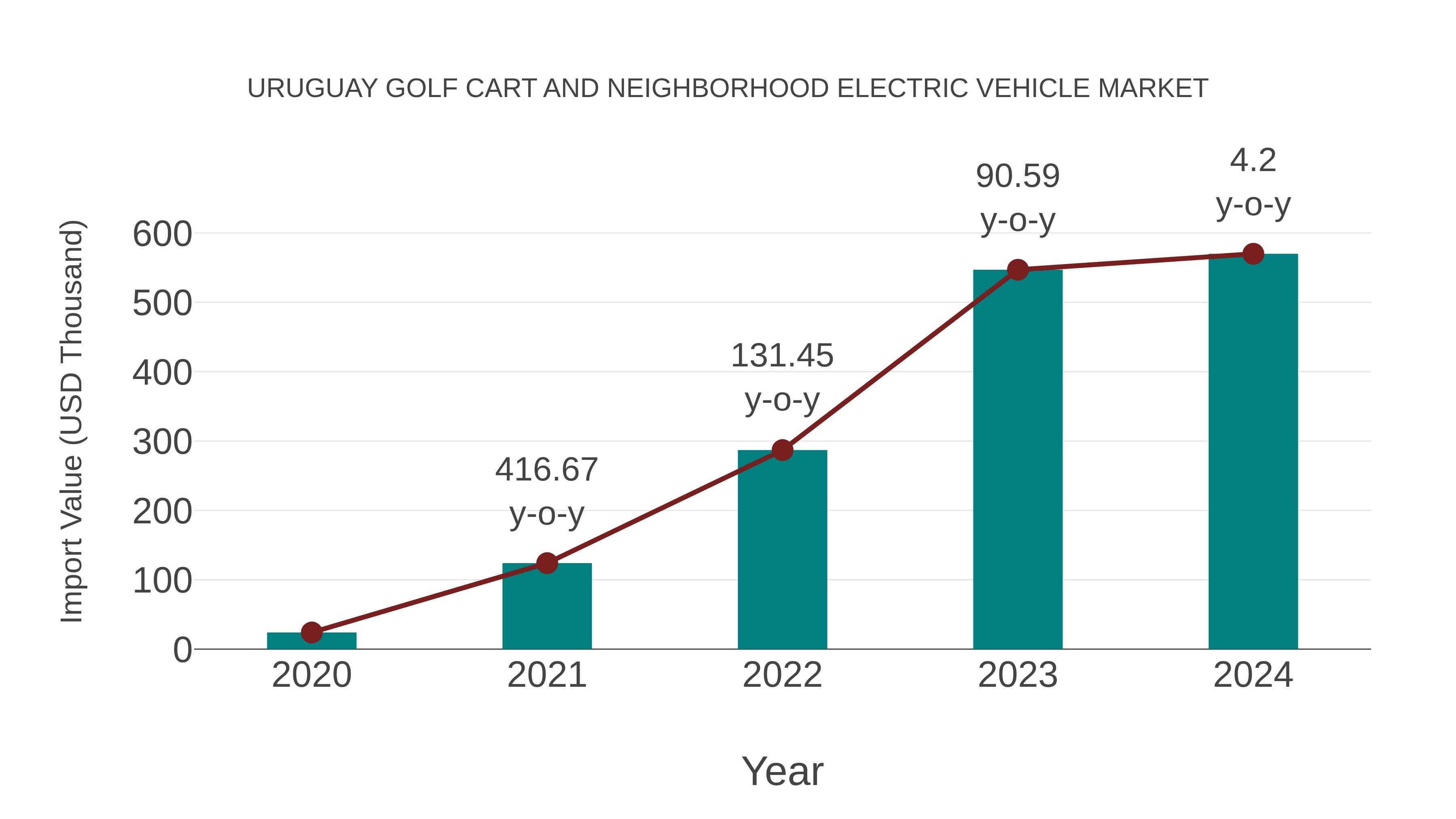 Uruguay Golf Cart and Neighborhood Electric Vehicle Market: Import Trend Analysis