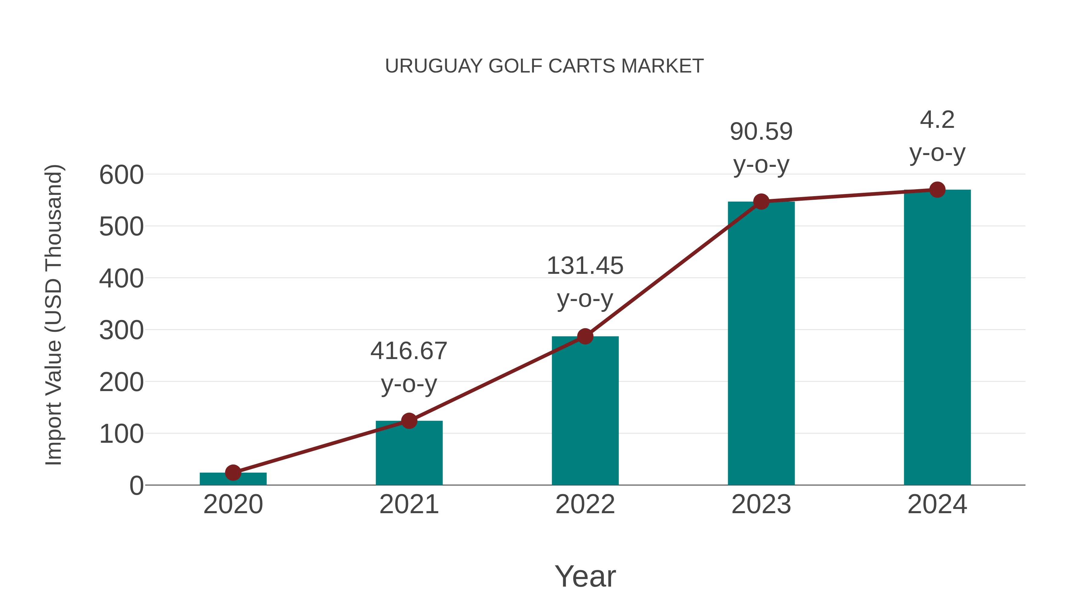  Uruguay Golf Carts Market: Import Trend Analysis