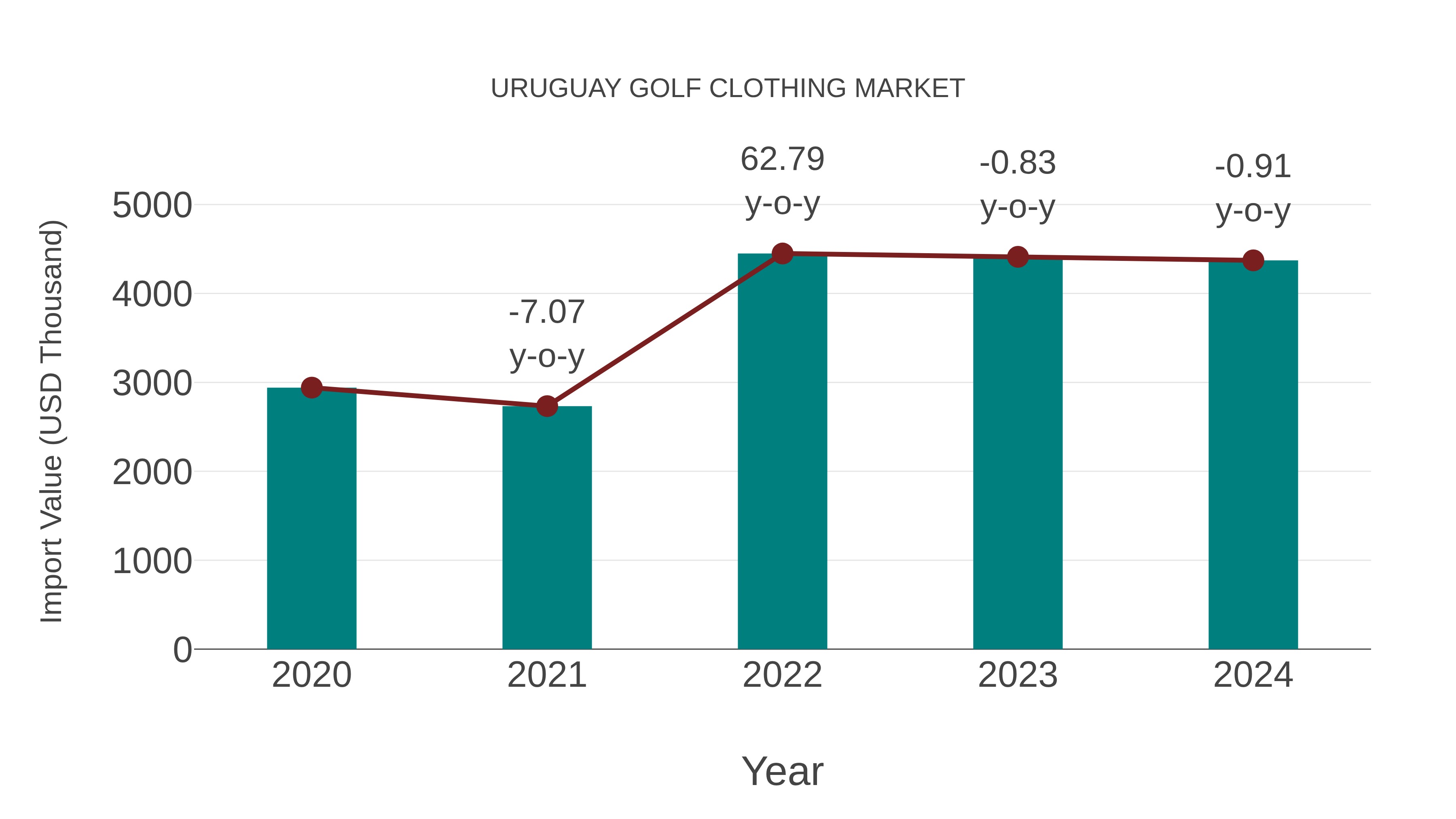  Uruguay Golf Clothing Market: Import Trend Analysis