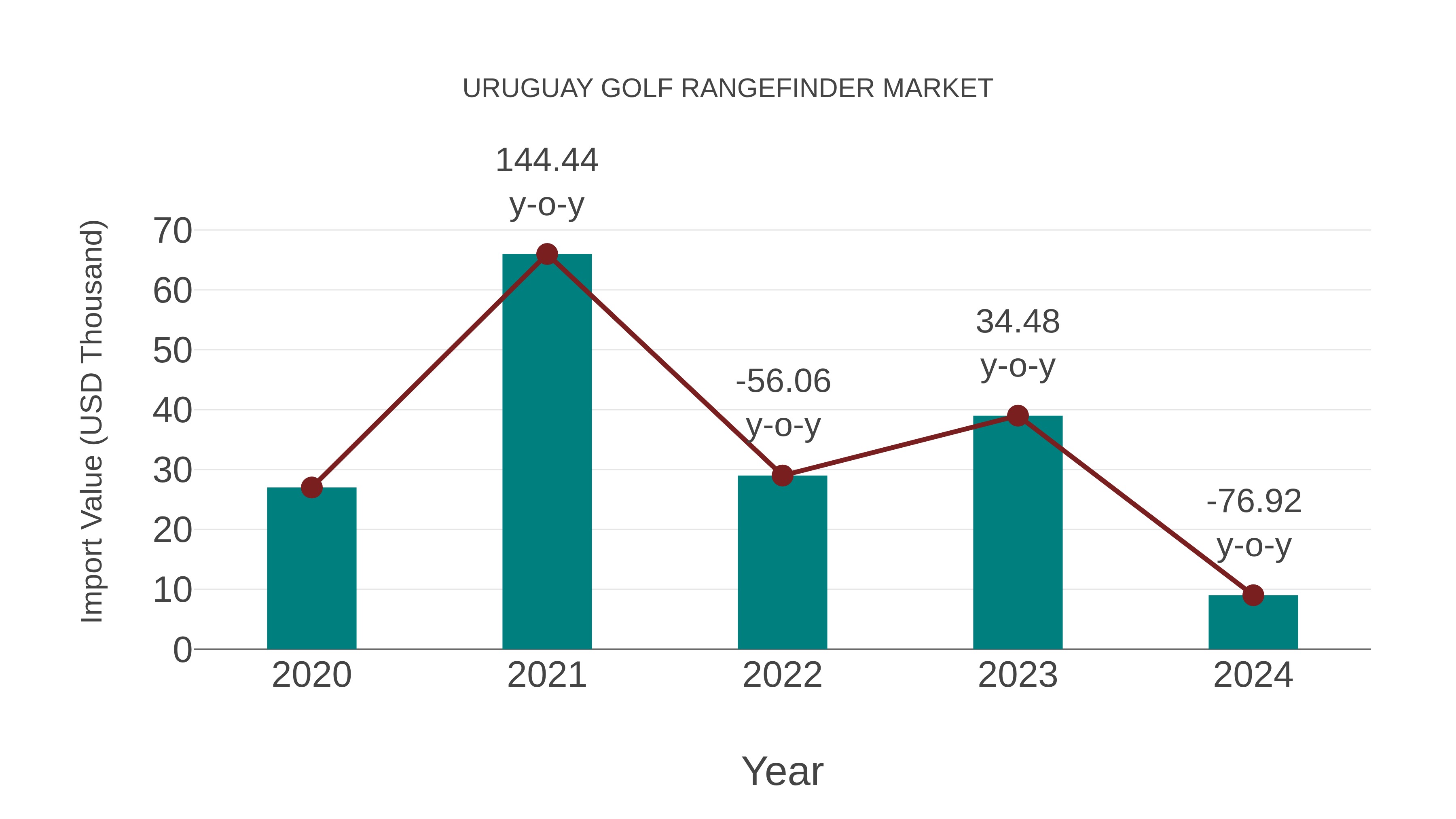  Uruguay Golf Rangefinder Market: Import Trend Analysis
