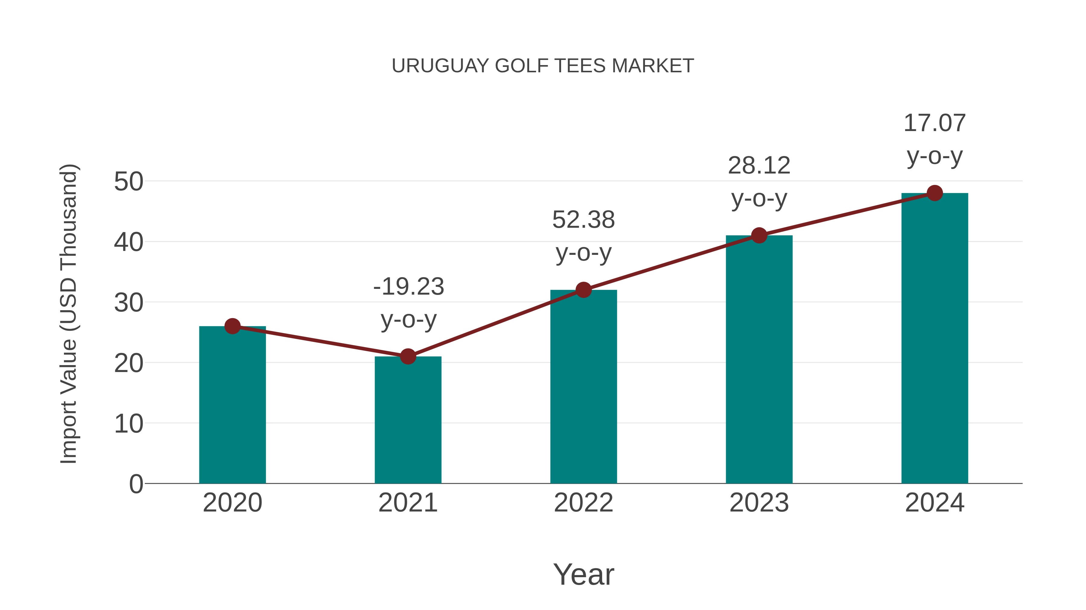Uruguay Golf Tees Market: Import Trend Analysis