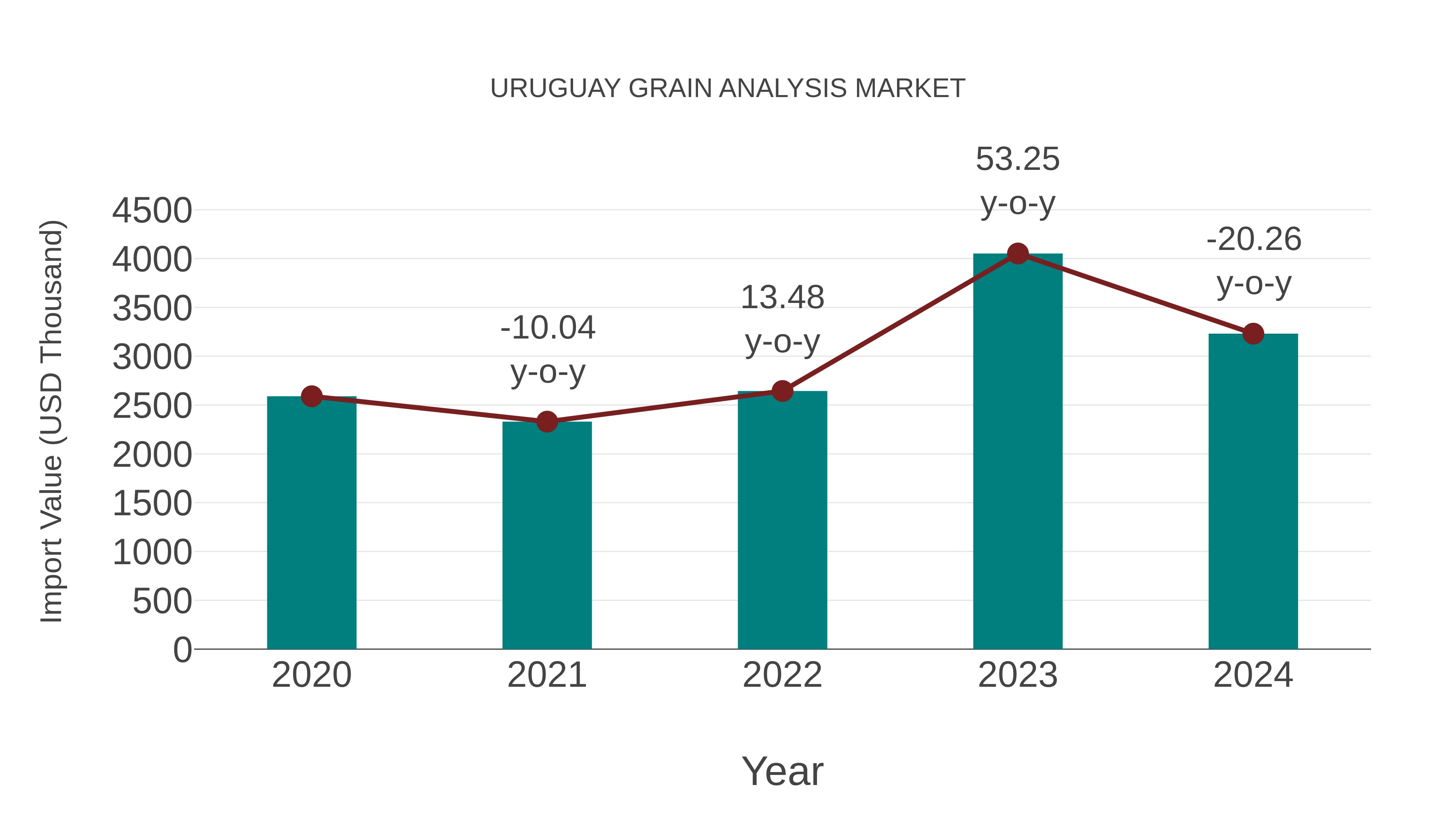  Uruguay Grain Analysis Market: Import Trend Analysis