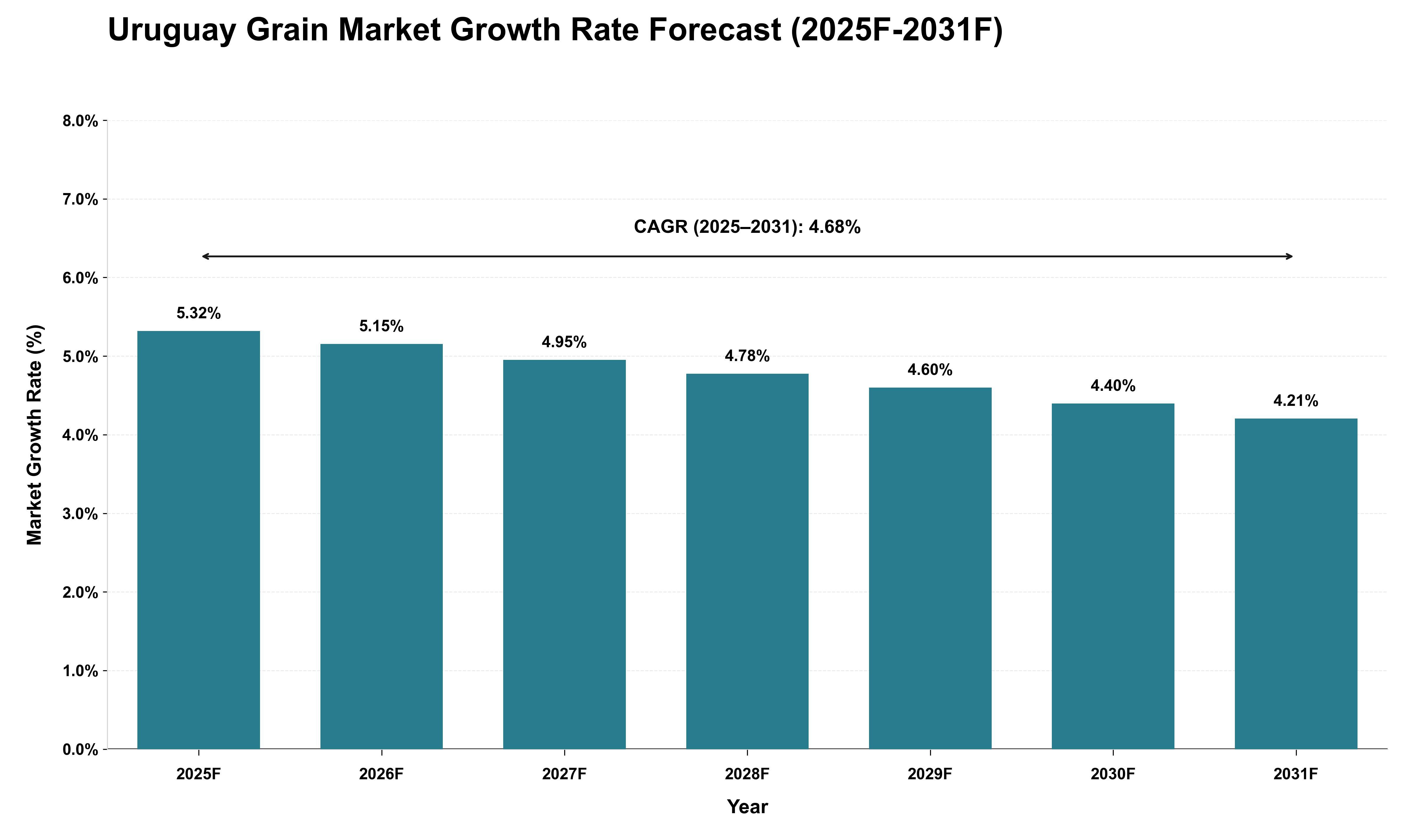 Uruguay Grain Market Growth Rate Analysis (2025 - 2031)