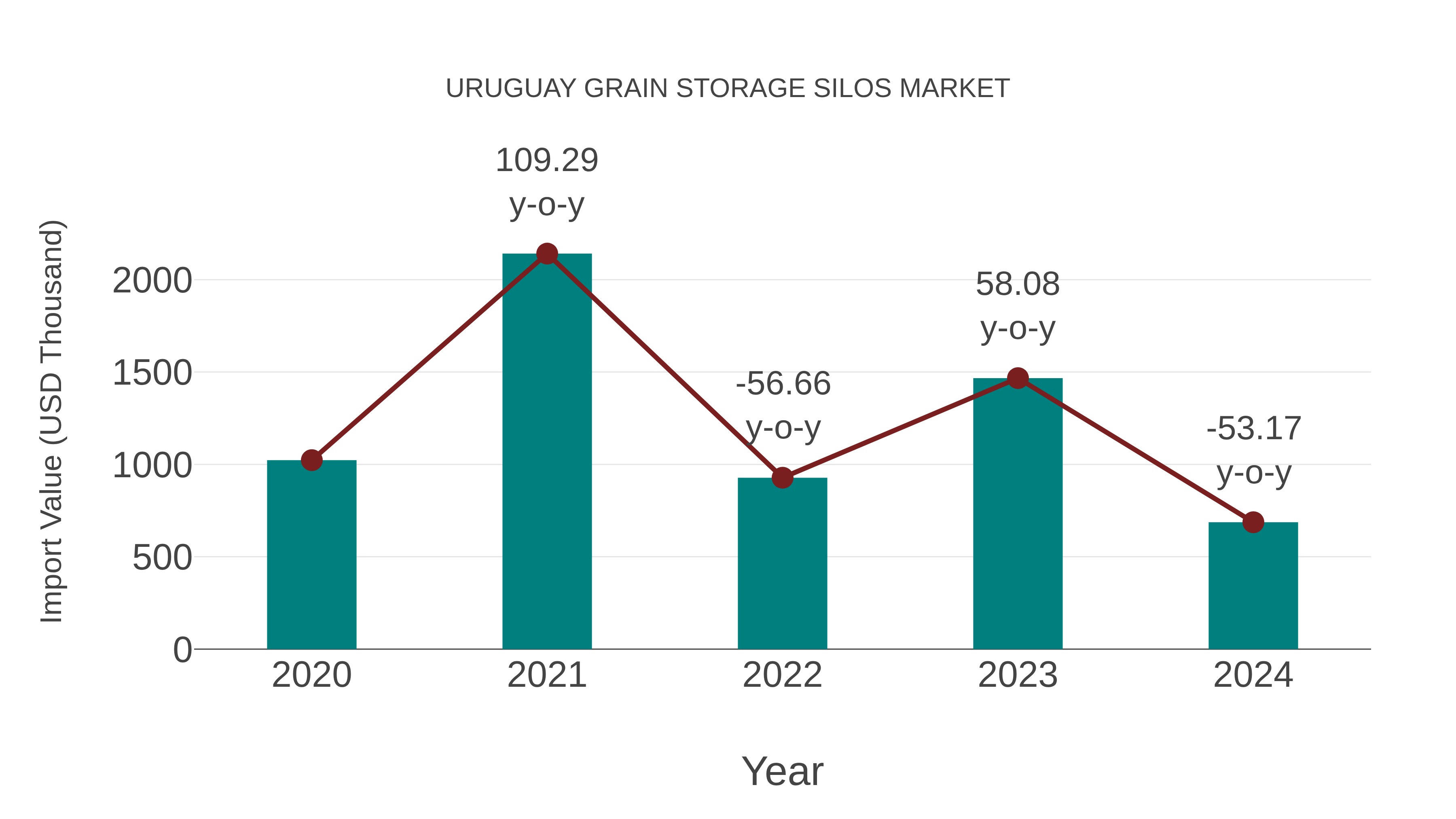  Uruguay Grain Storage Silos Market: Import Trend Analysis