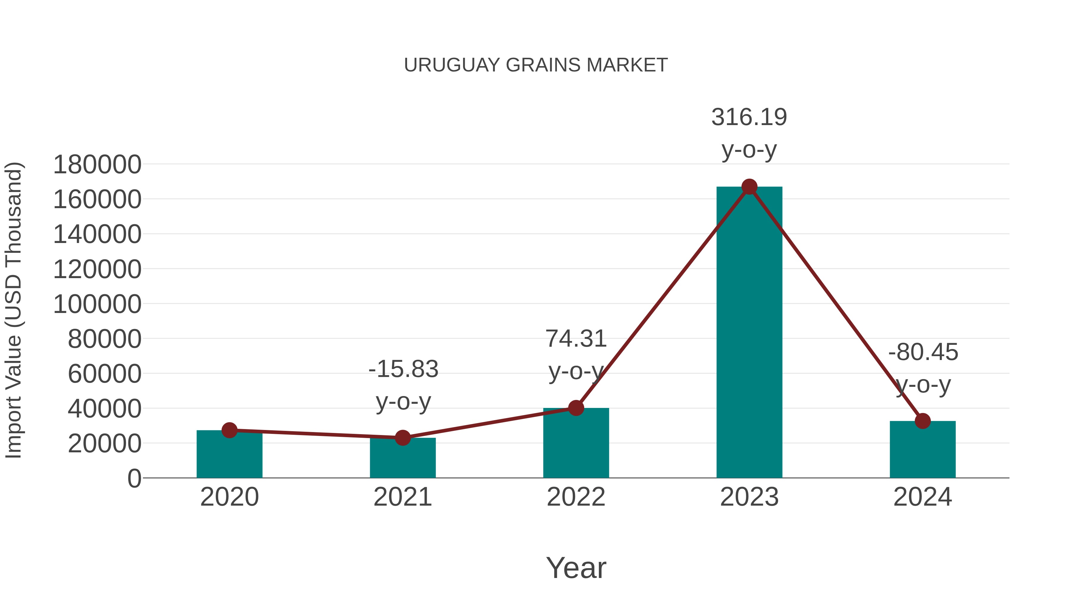  Uruguay Grains Market: Import Trend Analysis