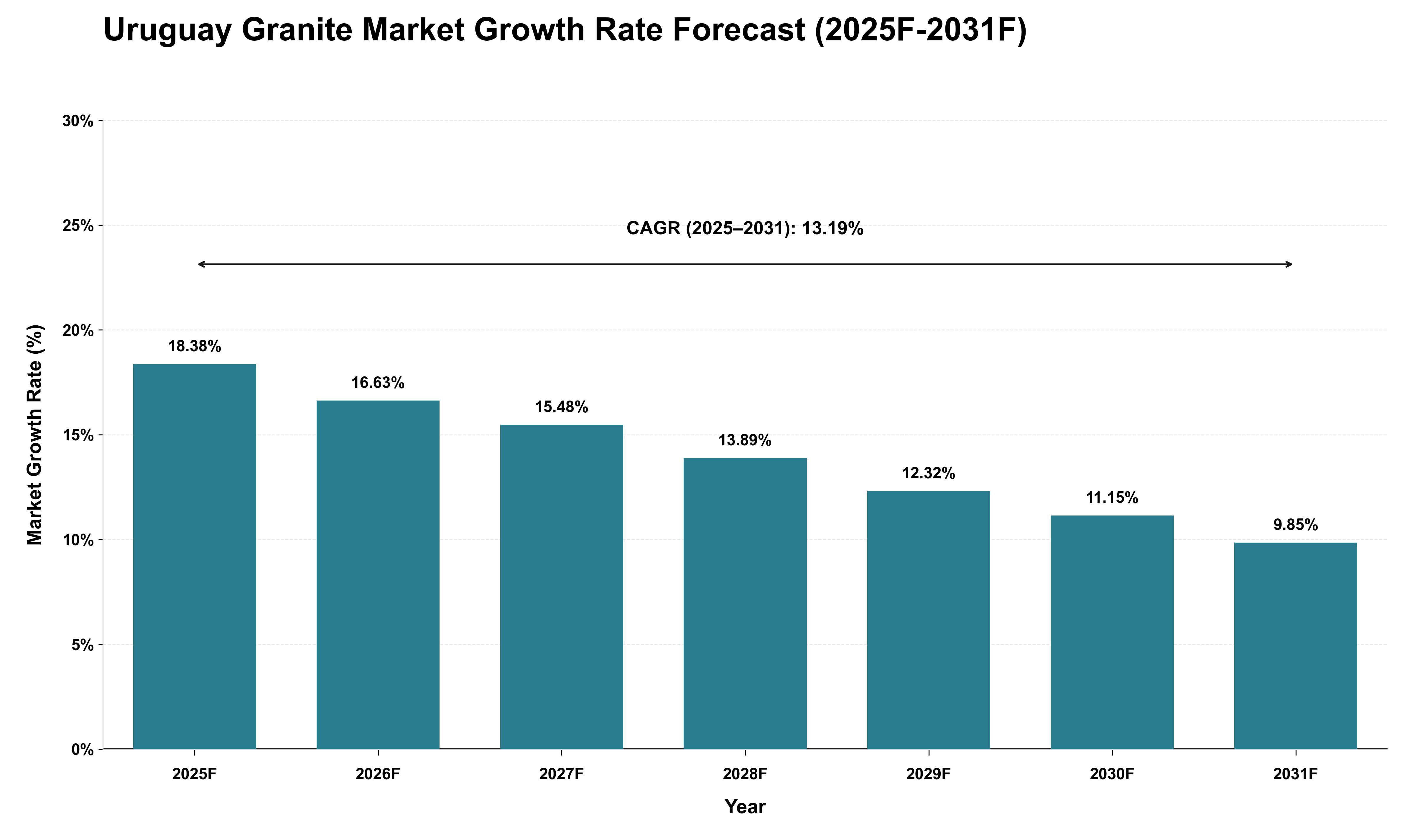 Uruguay Granite Market Growth Rate Analysis (2025 - 2031)