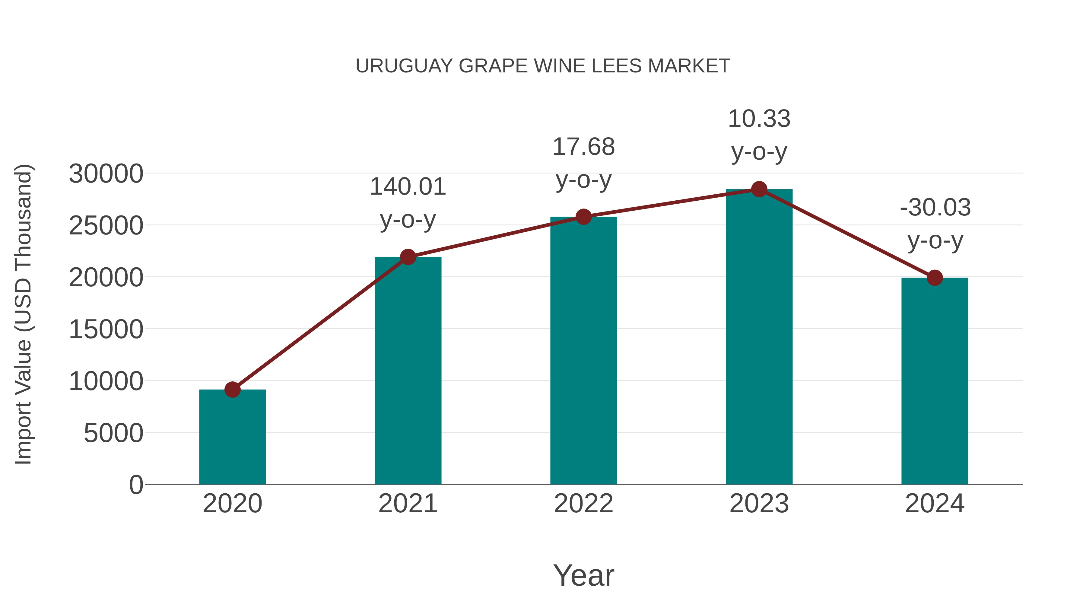  Uruguay Grape Wine Lees Market: Import Trend Analysis