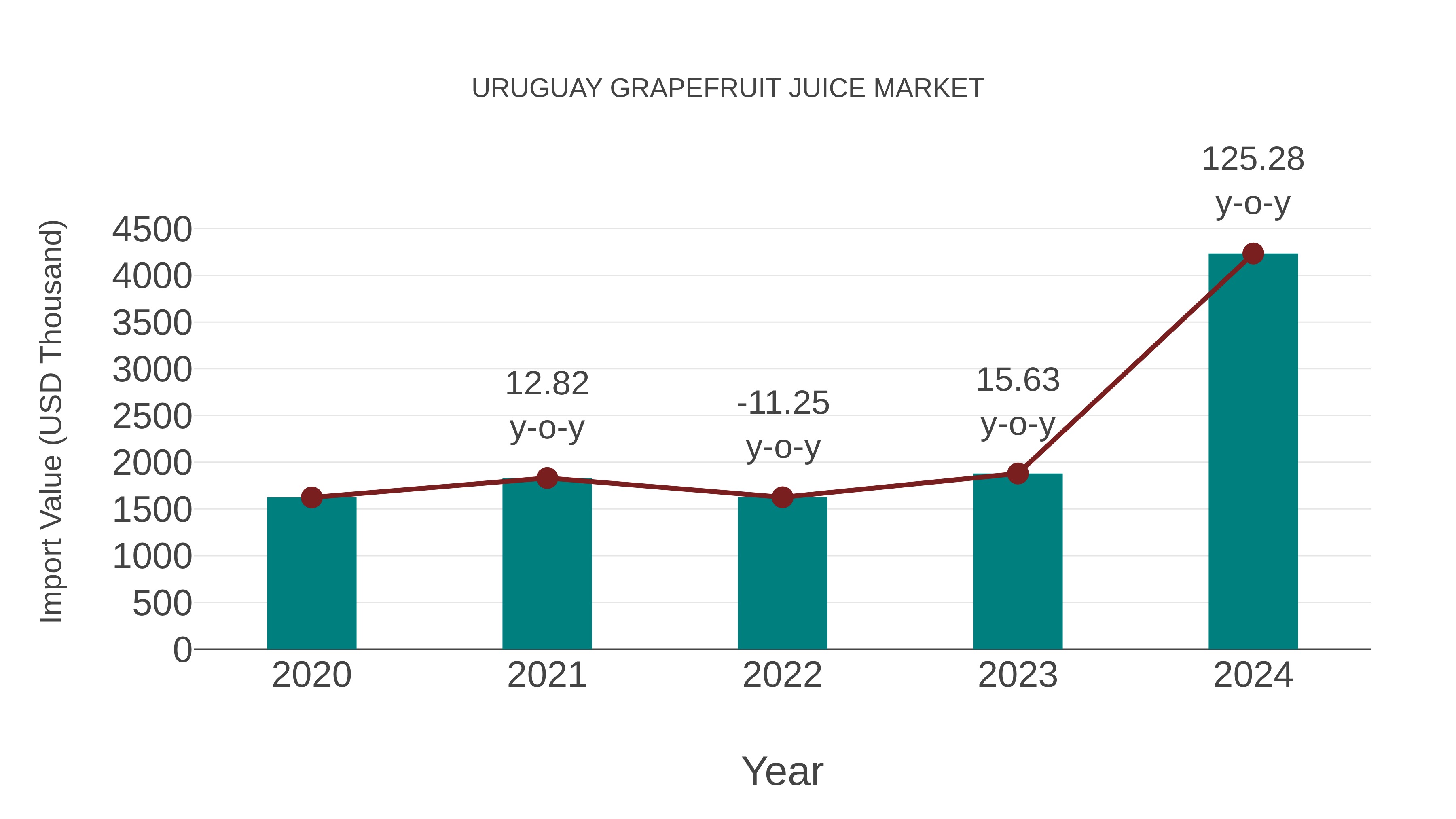  Uruguay Grapefruit Juice Market: Import Trend Analysis