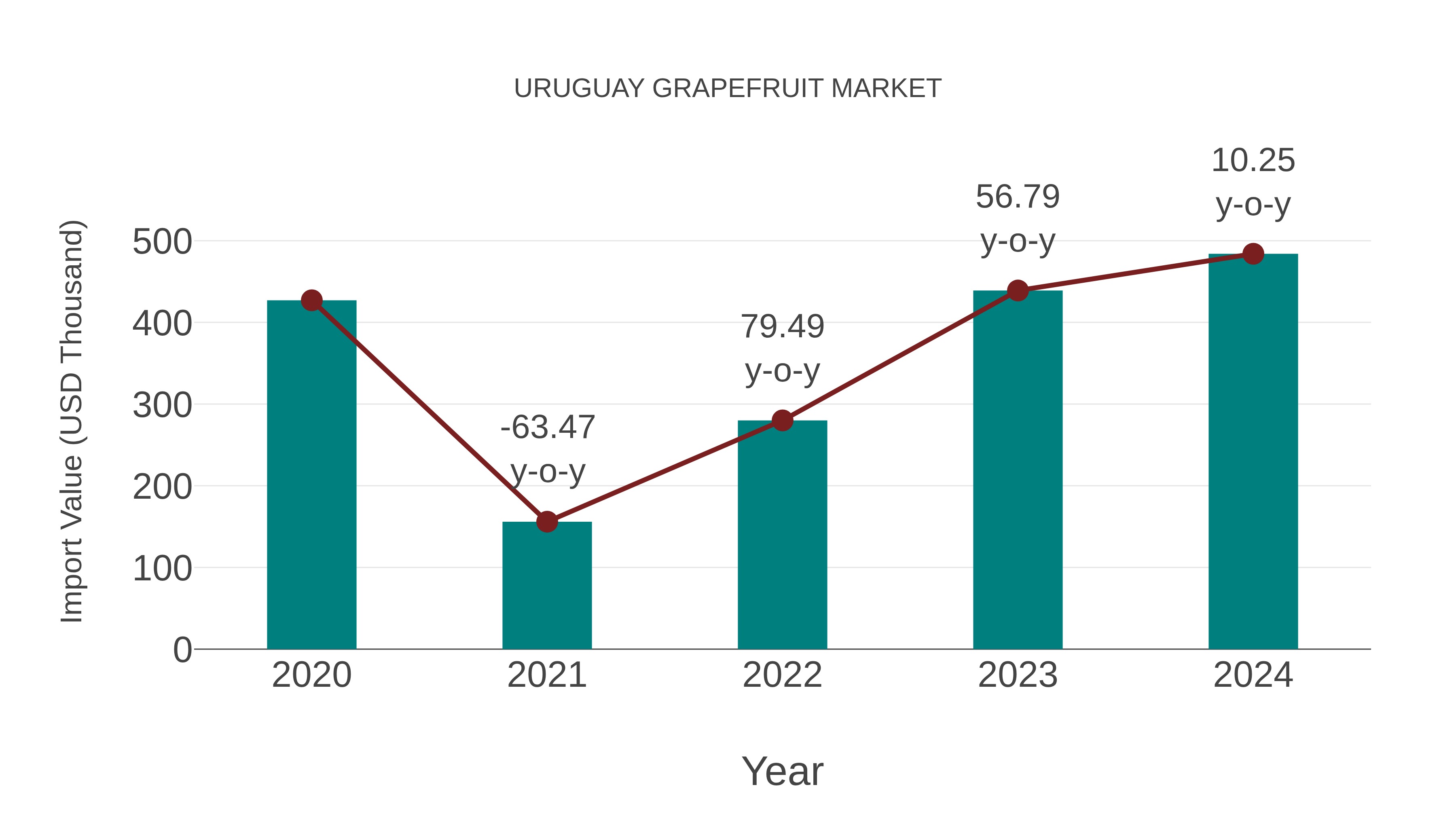  Uruguay Grapefruit Market: Import Trend Analysis