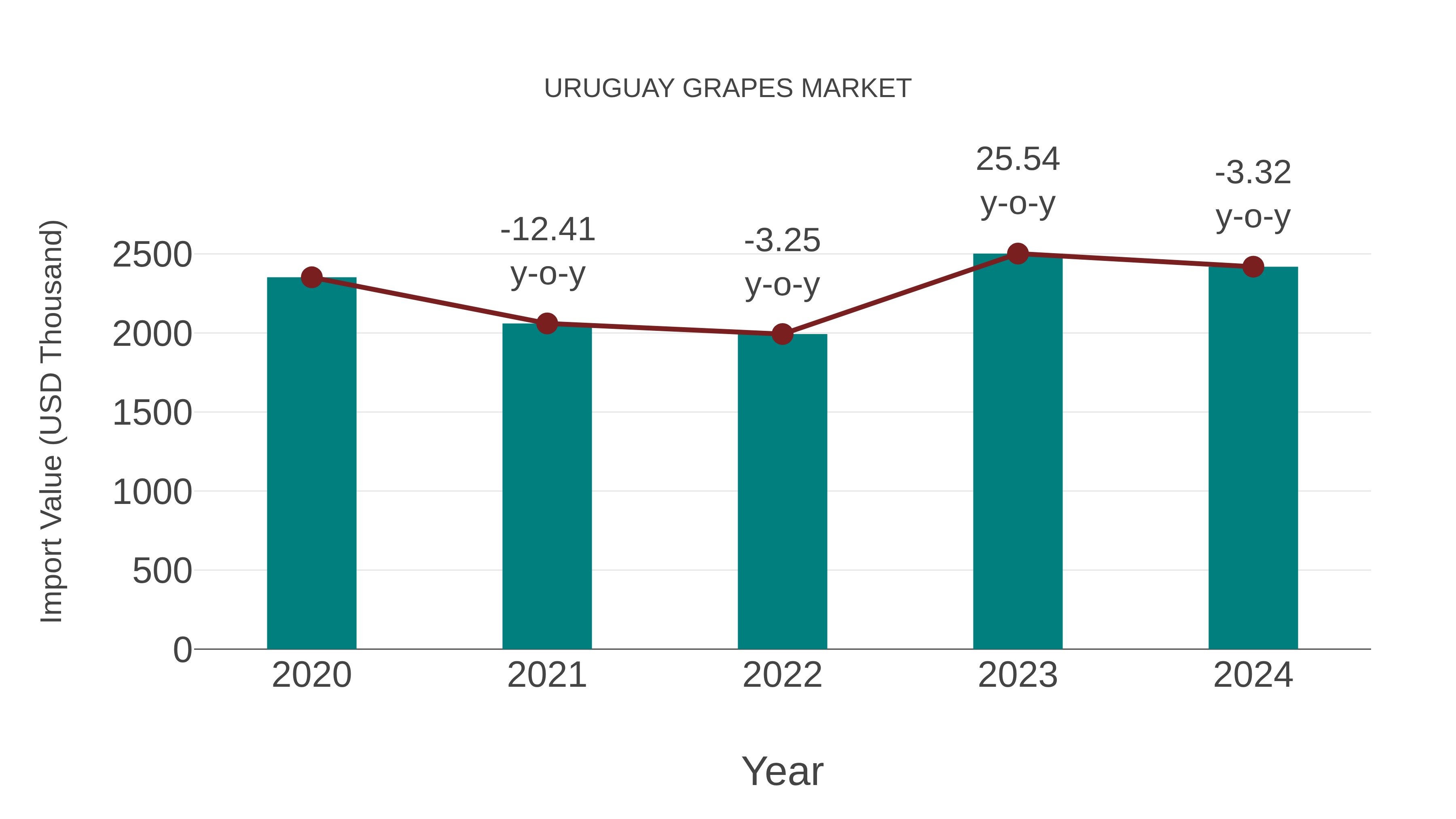  Uruguay Grapes Market: Import Trend Analysis