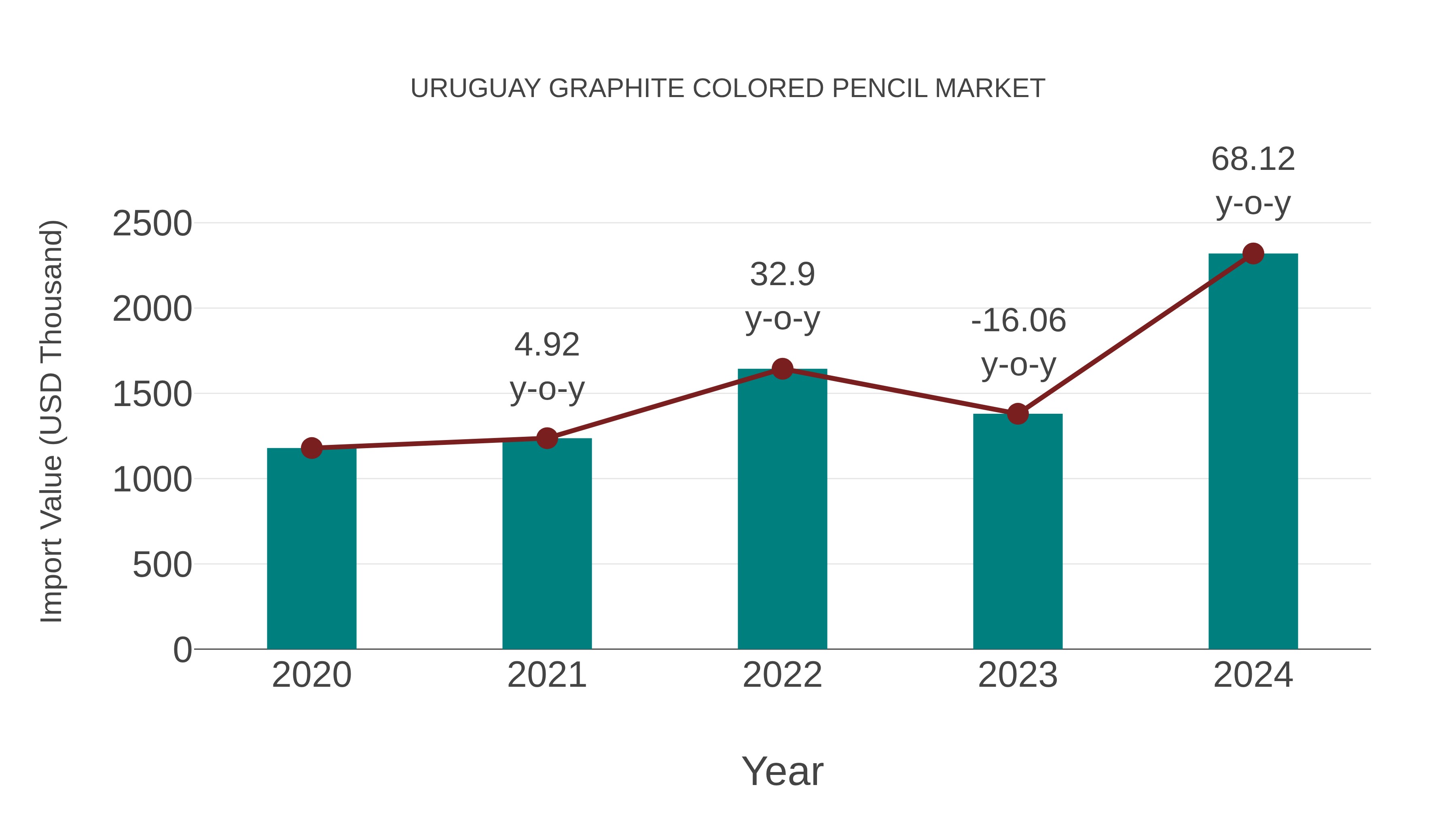  Uruguay Graphite Colored Pencil Market: Import Trend Analysis
