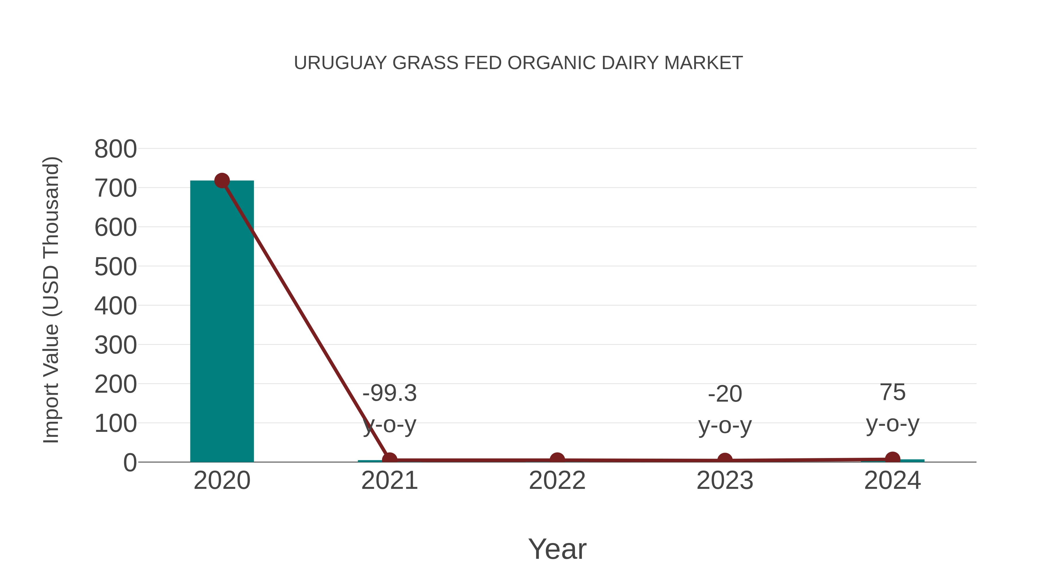  Uruguay Grass Fed Organic Dairy Market: Import Trend Analysis