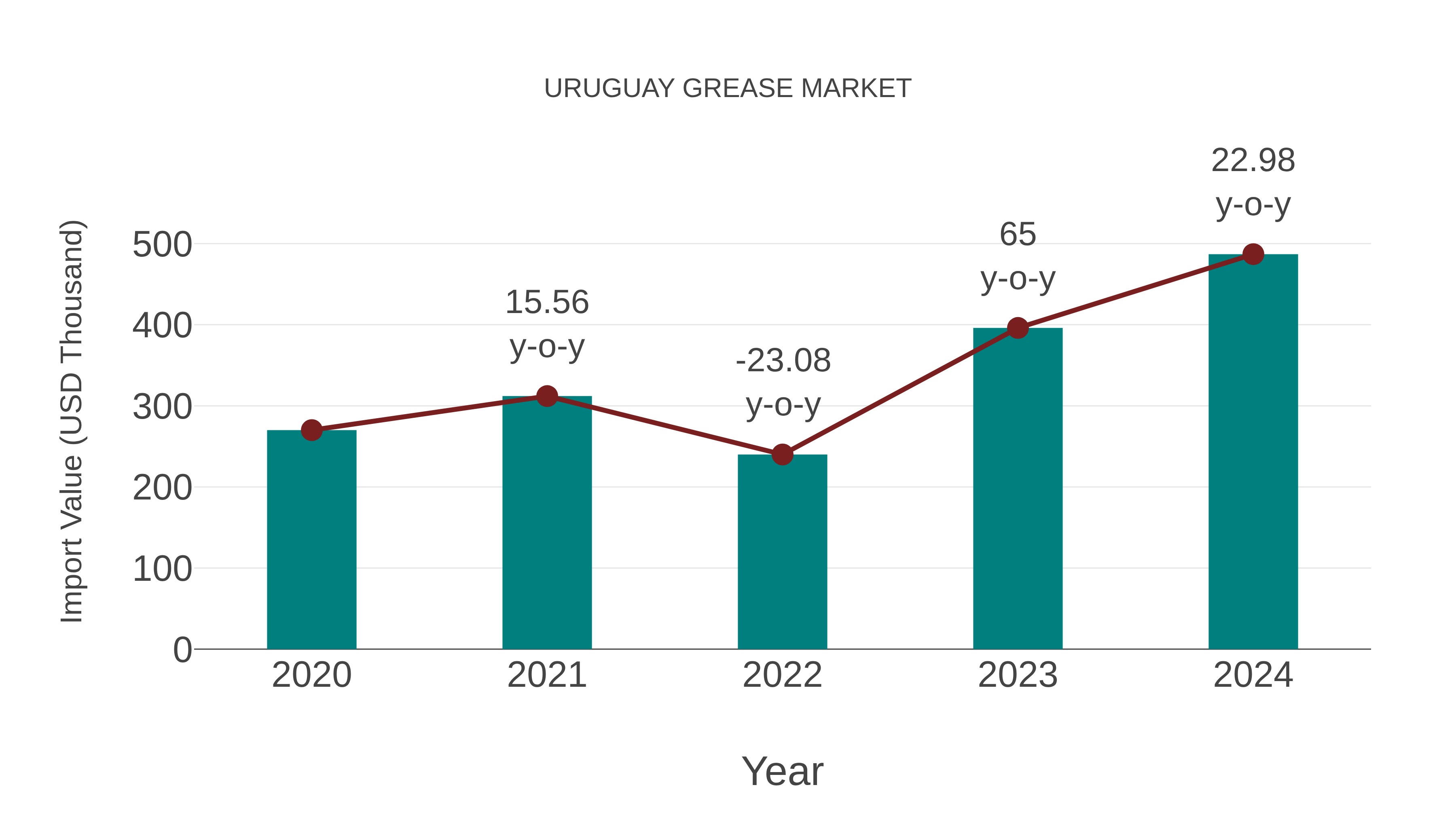  Uruguay Grease Market: Import Trend Analysis