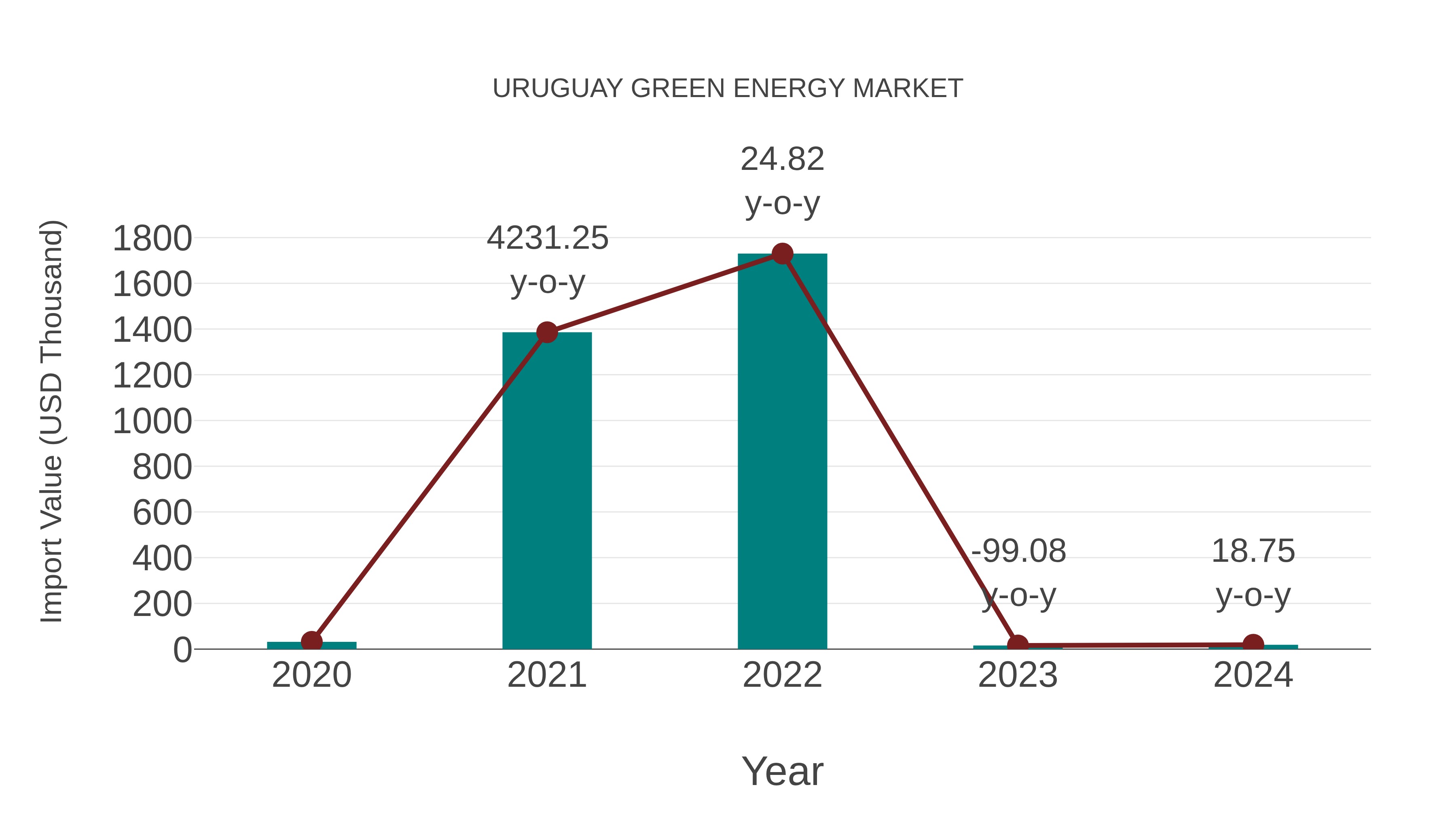  Uruguay Green Energy Market: Import Trend Analysis