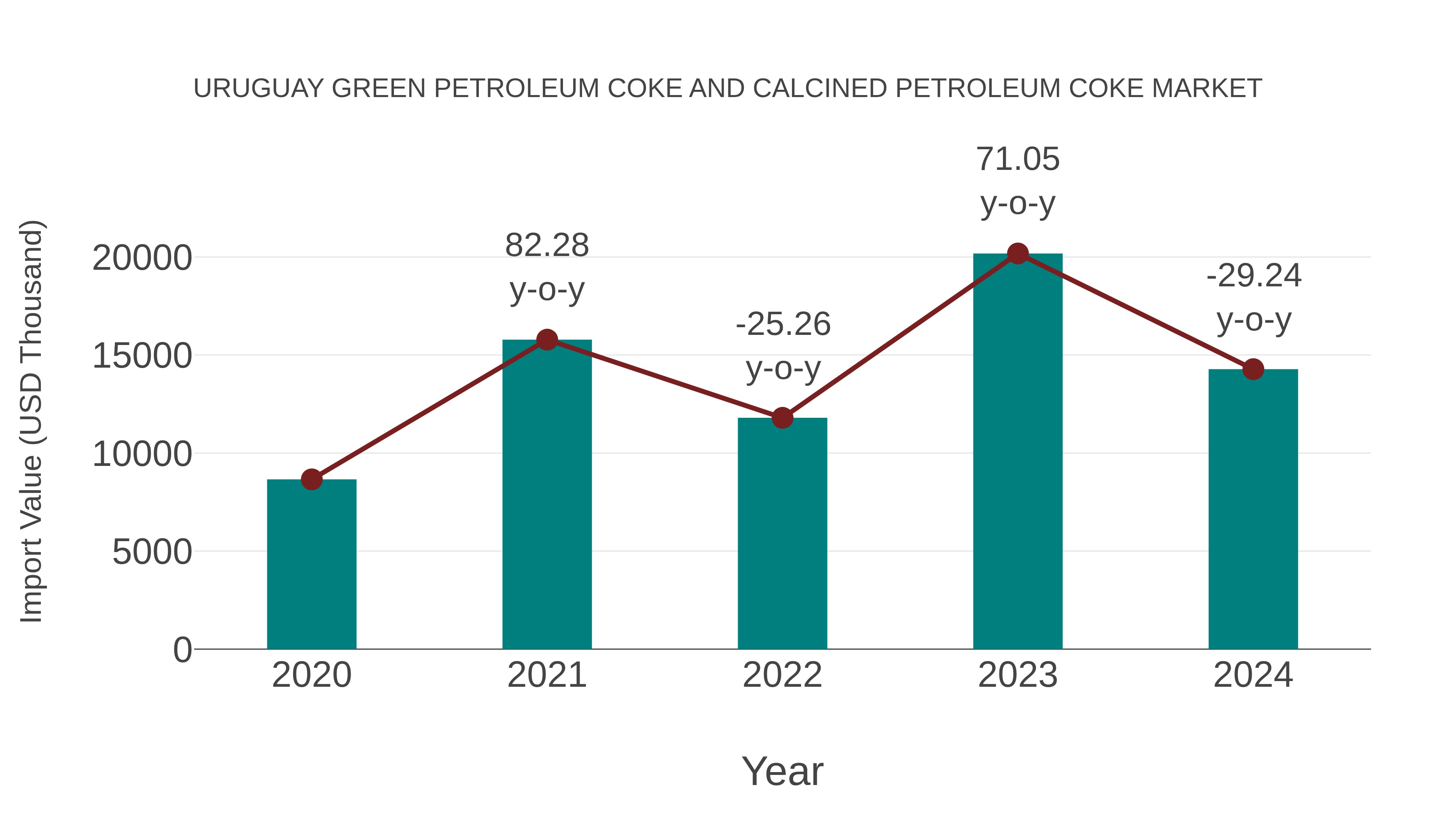 Uruguay Green Petroleum Coke and Calcined Petroleum Coke Market: Import Trend Analysis