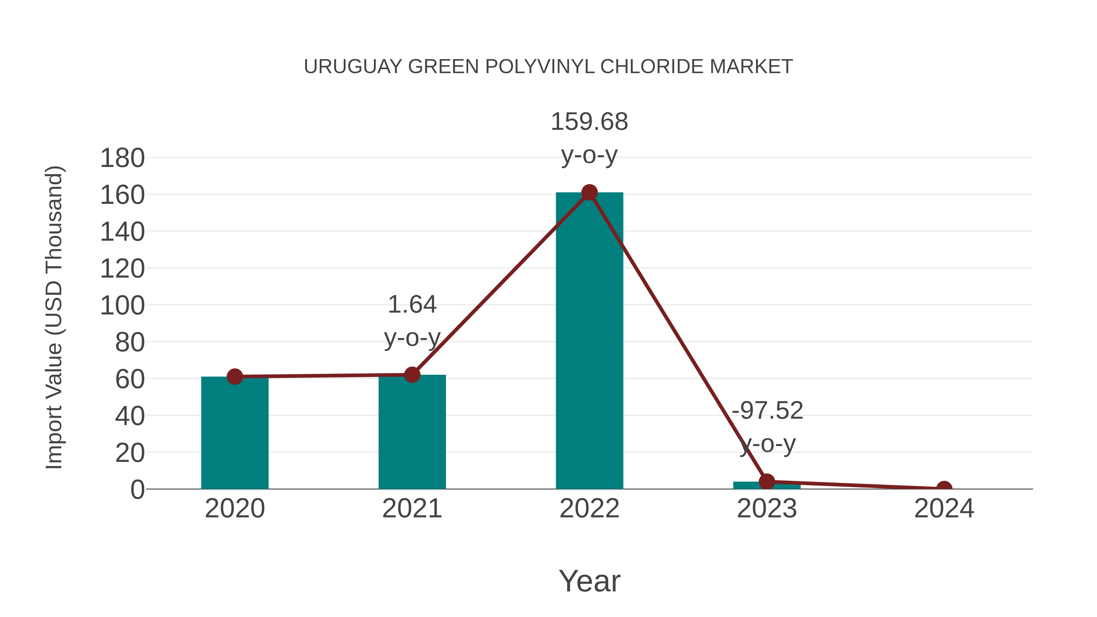  Uruguay Green Polyvinyl Chloride Market: Import Trend Analysis