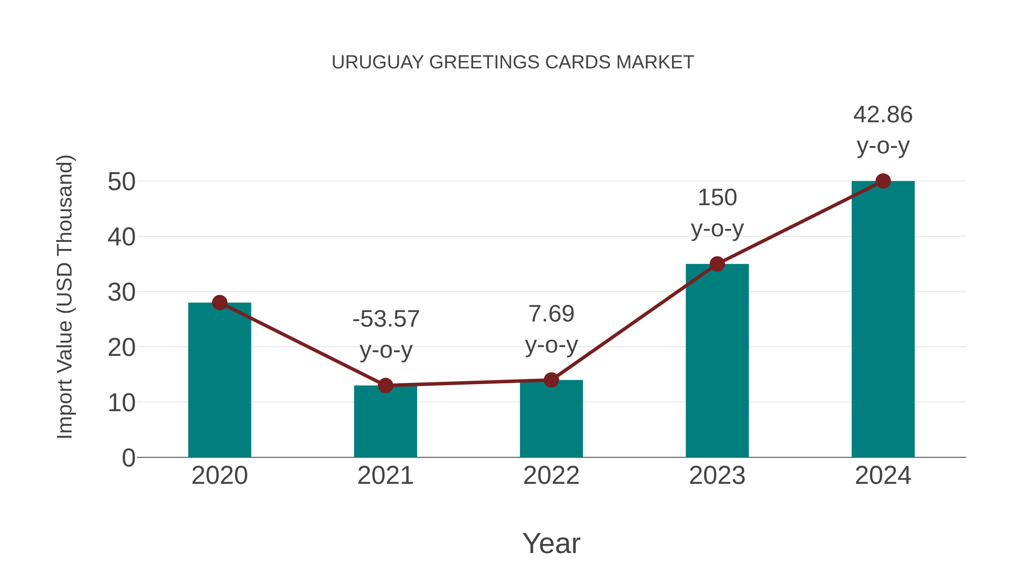  Uruguay Greetings Cards Market: Import Trend Analysis