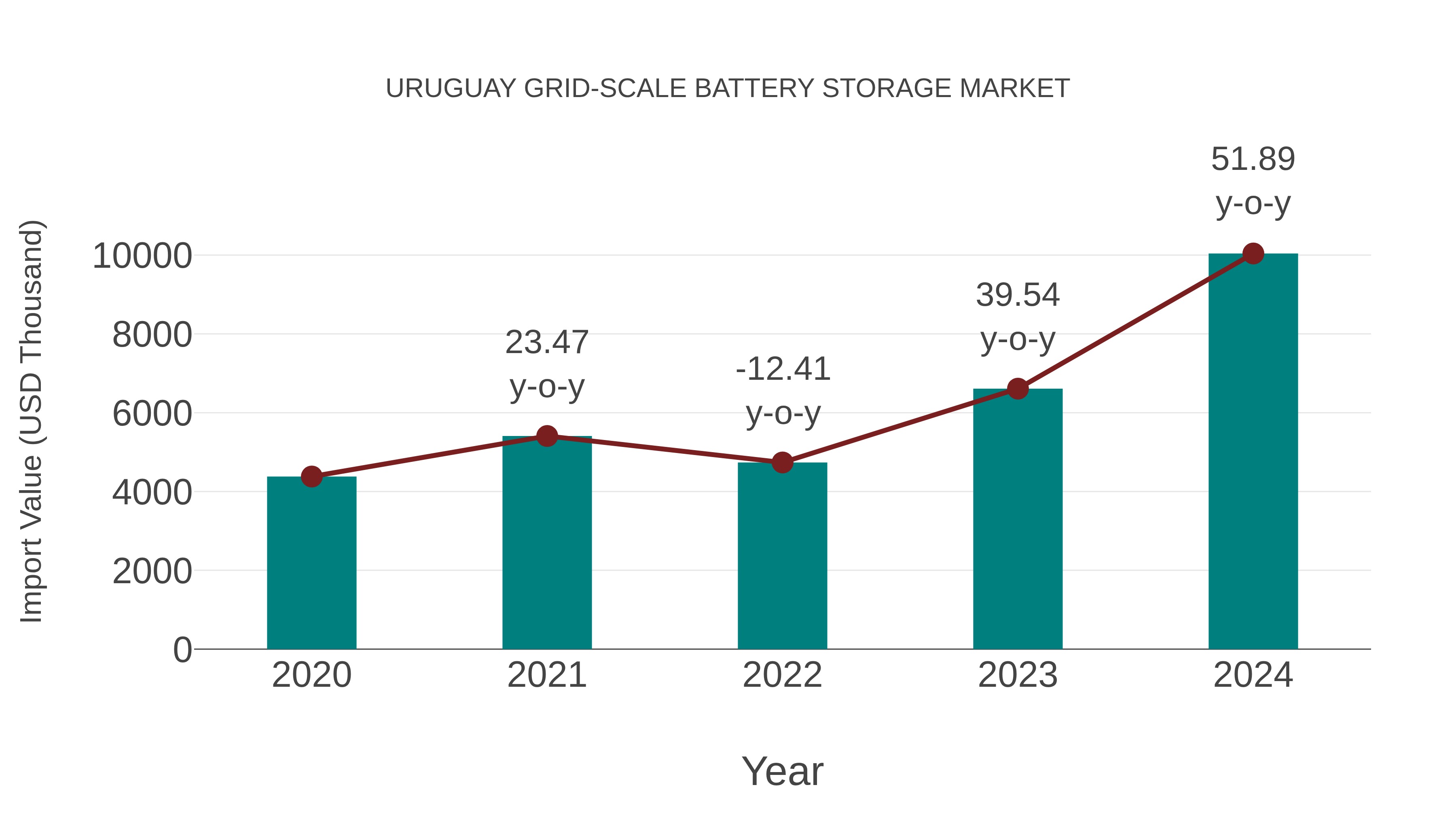  Uruguay Grid-scale Battery Storage Market: Import Trend Analysis