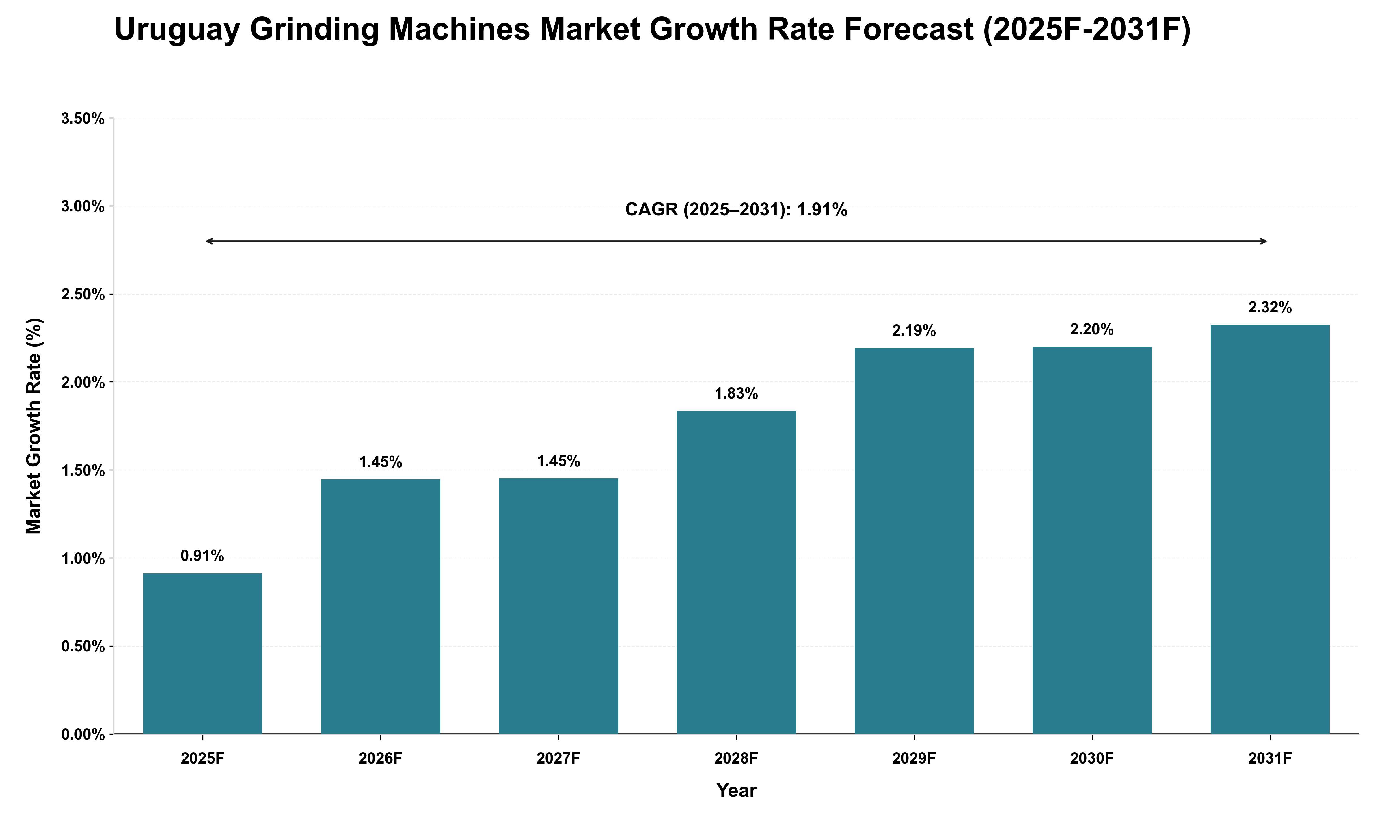 Uruguay Grinding Machines Market Growth Rate Analysis (2025 - 2031)