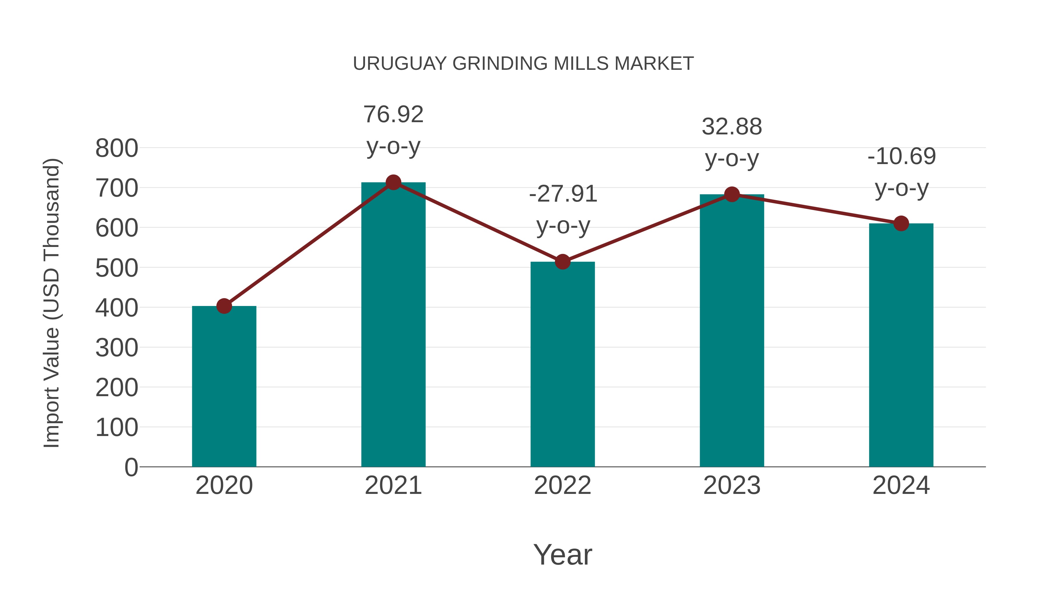 Uruguay Grinding Mills Market: Import Trend Analysis
