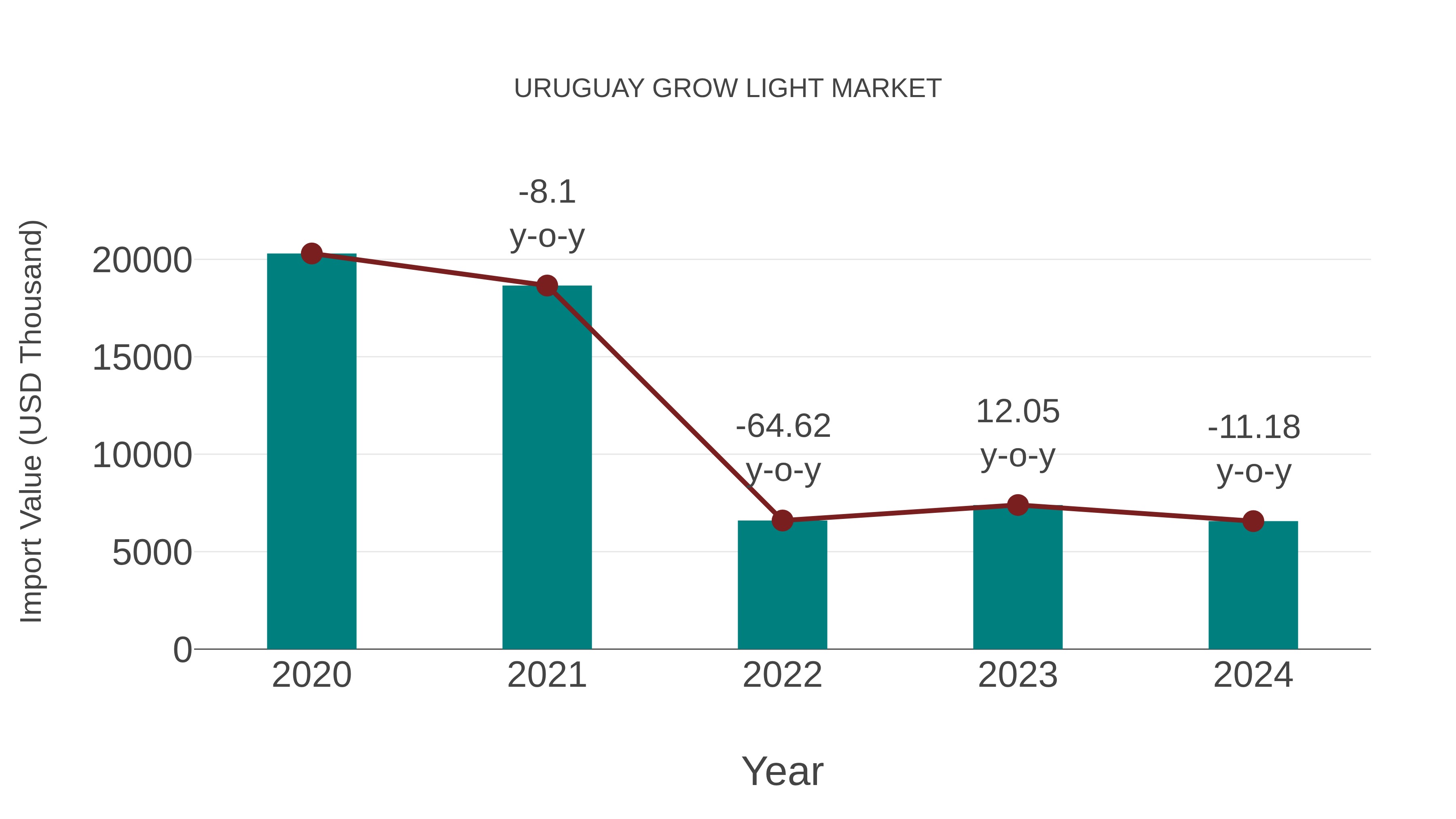  Uruguay Grow Light Market: Import Trend Analysis